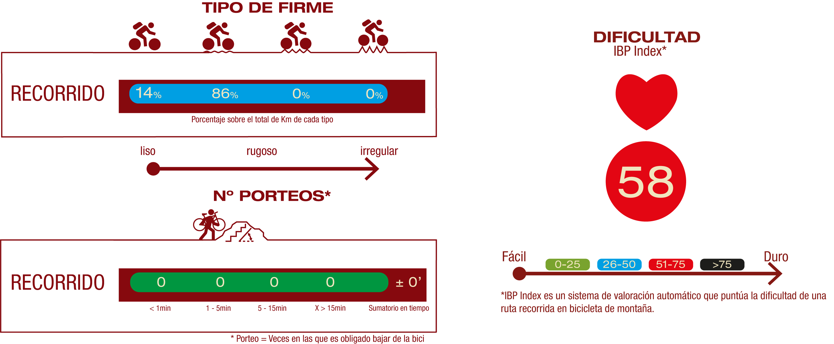 Tipo de firme, número de porteos y dificultad<br/>FIRME:<br/>14% Firme liso<br/>86% Firme poco rugoso<br/>NÚMERO DE PORTEOS:<br/>No hay porteosIBP<br/>IBP 58: Difícil