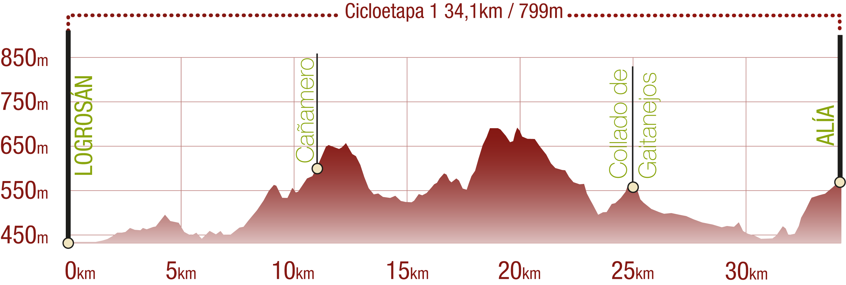 Perfil <br/>Perfil de la Cicloetapa 1 del CN de las Villuercas: 34,1 km / Desnivel de subida 799 m<br/><br/>