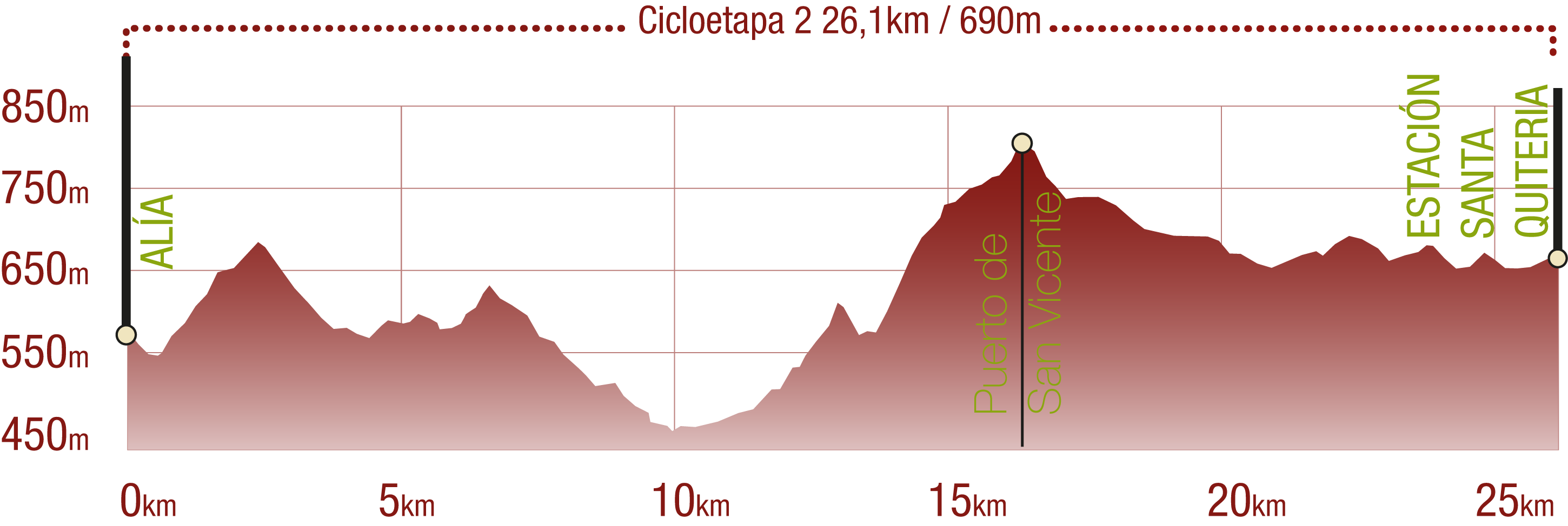 Perfil <br/>Perfil de la Cicloetapa 2 del CN de las Villuercas: 26,1 km / Desnivel de subida 690 m<br/><br/>