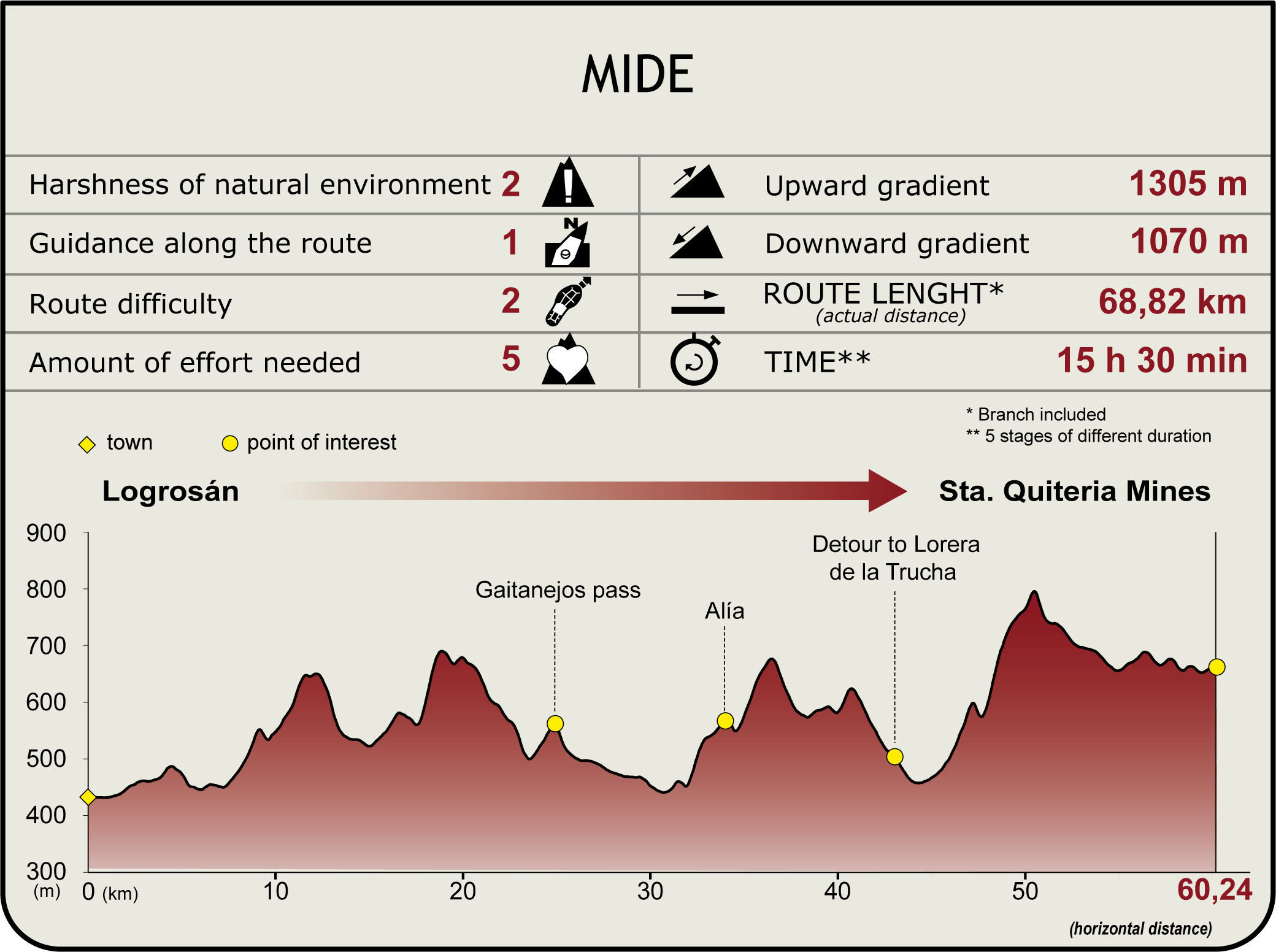 MIDE Profile of the Las Villuercas Nature Trail Perfil MIDE del Camino Natural de las Villuercas