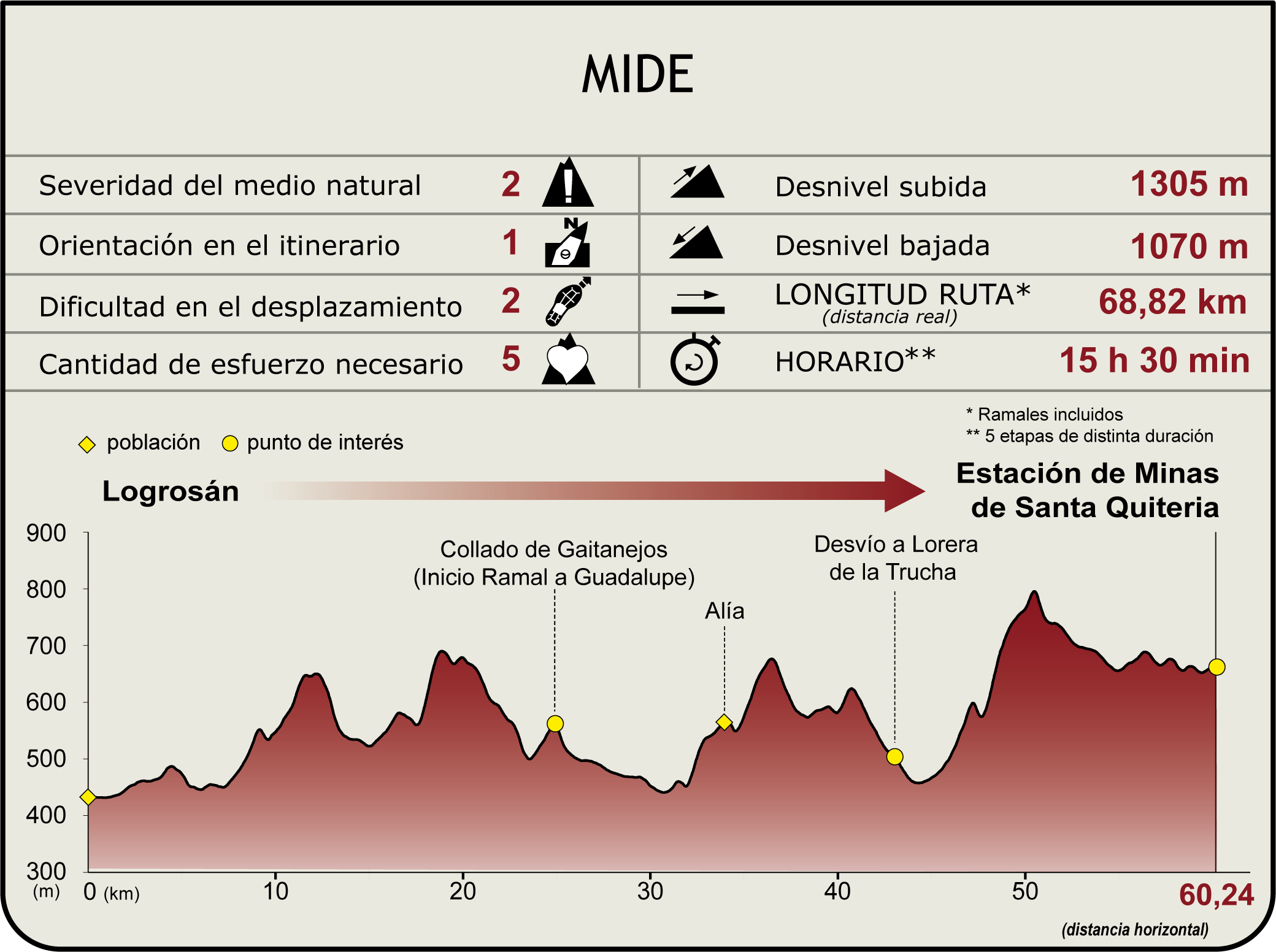 Perfil MIDE del Camino Natural de Las Villuercas Perfil MIDE del Camino Natural de Las Villuercas