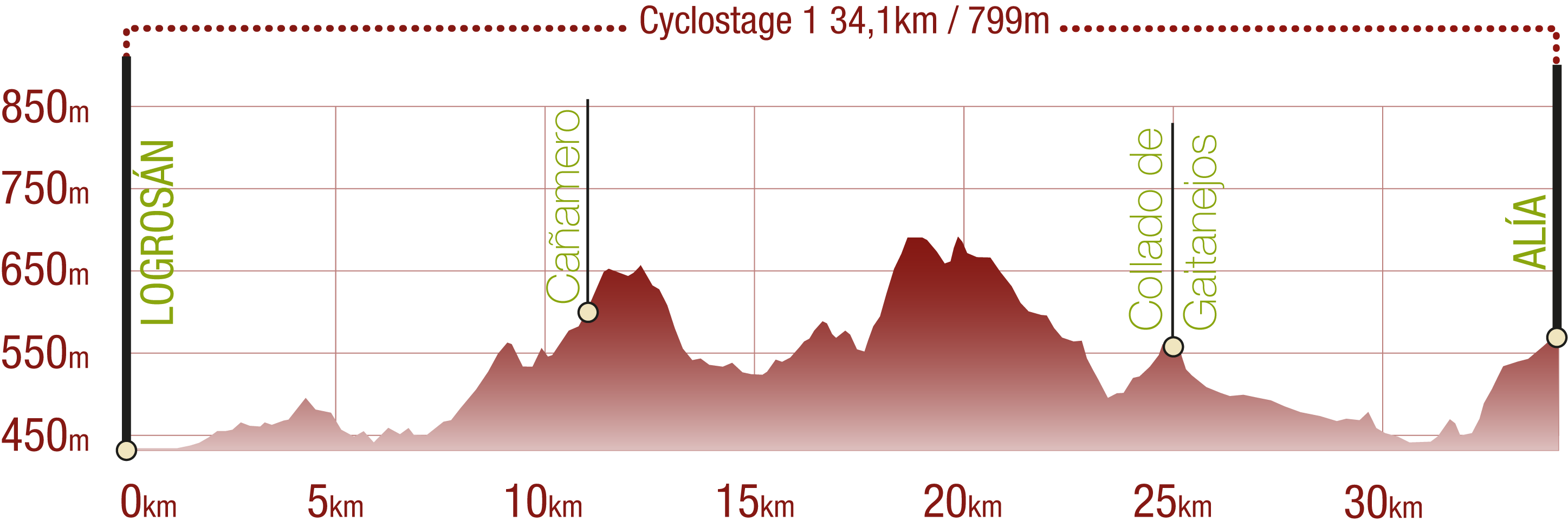 Profile<br/>Profile of Las Villuercas NT Cyclostage 1: 34,1 km / 799 m upward gradient<br/><br/>