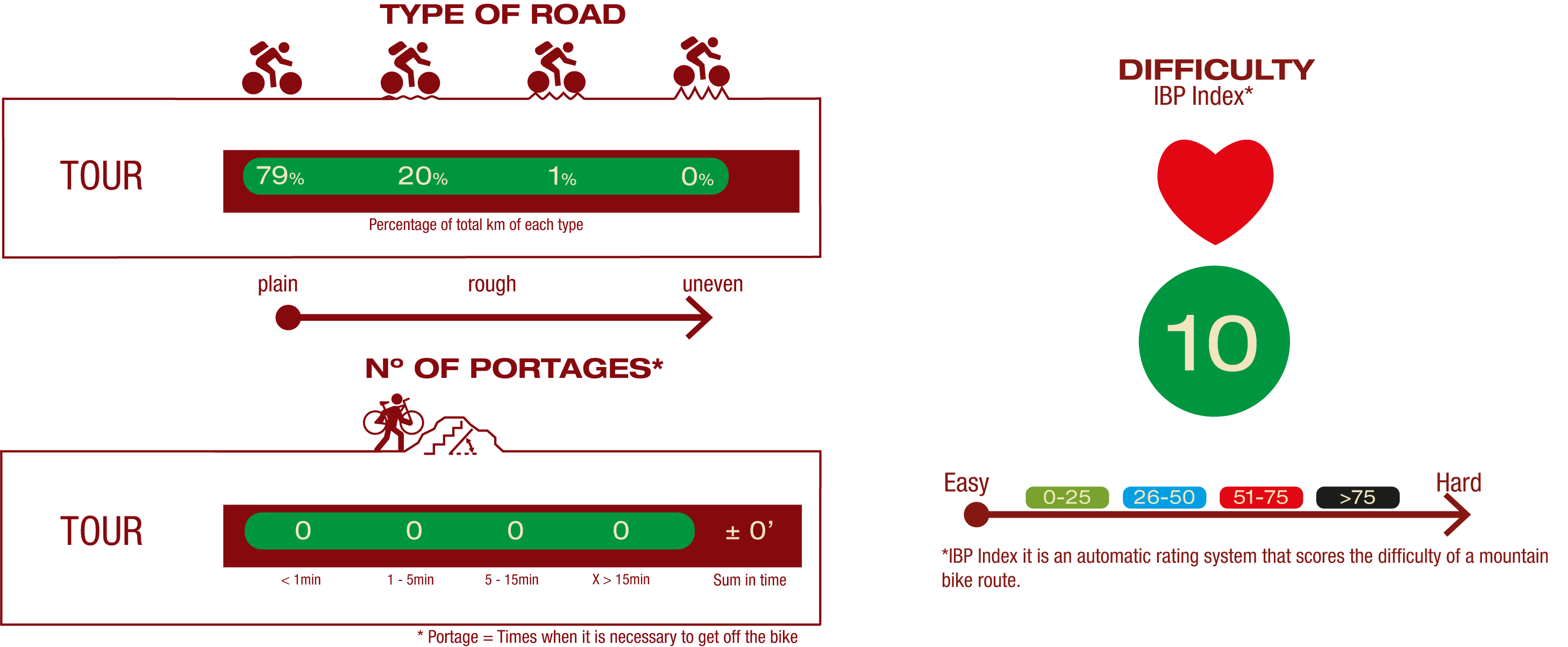Type of road, number of portages and difficulty  ROAD:79% Plain 20% Little rough 1% Rough Nº OF PORTAGES: No portages IBP 10: Easy