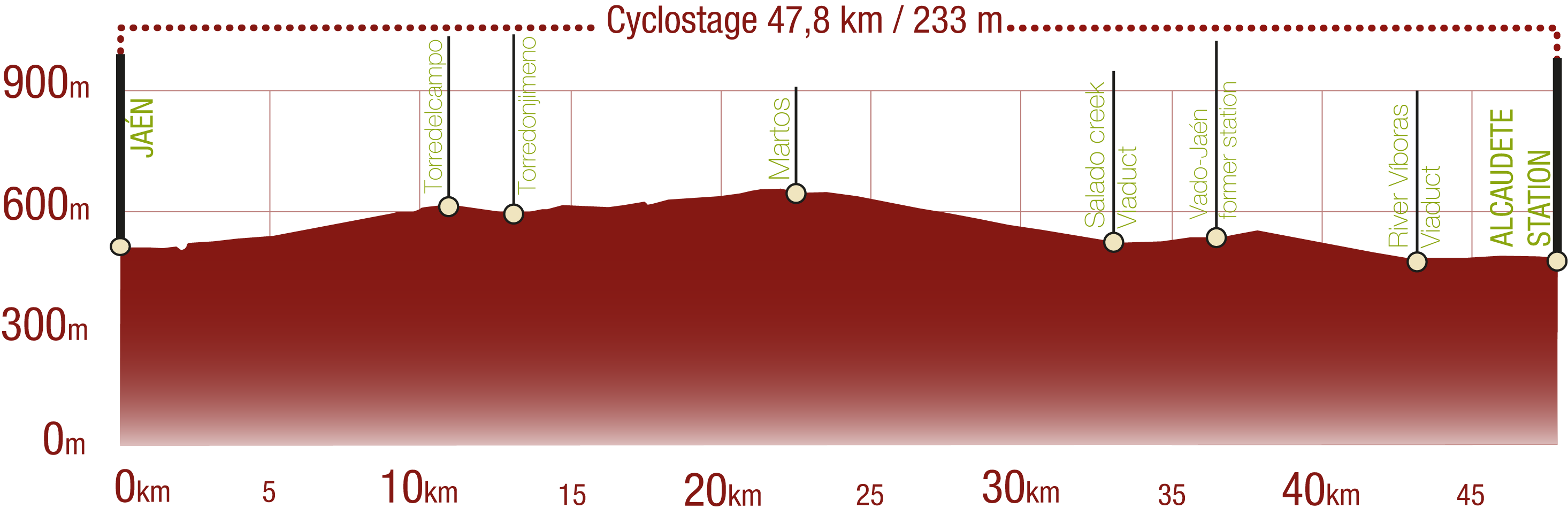Profile of the first cyclostage of the Aceite Greenway Nature Trail: 47.8 km / Upward gradient 233 m