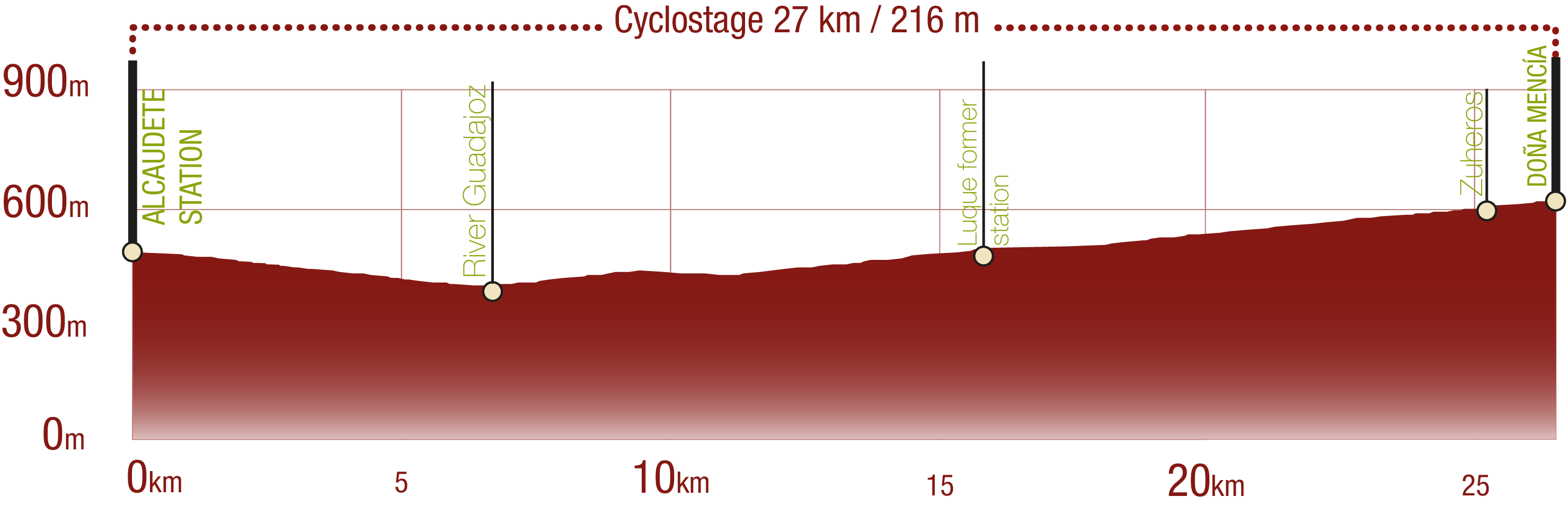 Profile of the second cyclostage of the Aceite Greenway Nature Trail: 27 km / Upward gradient 216 m