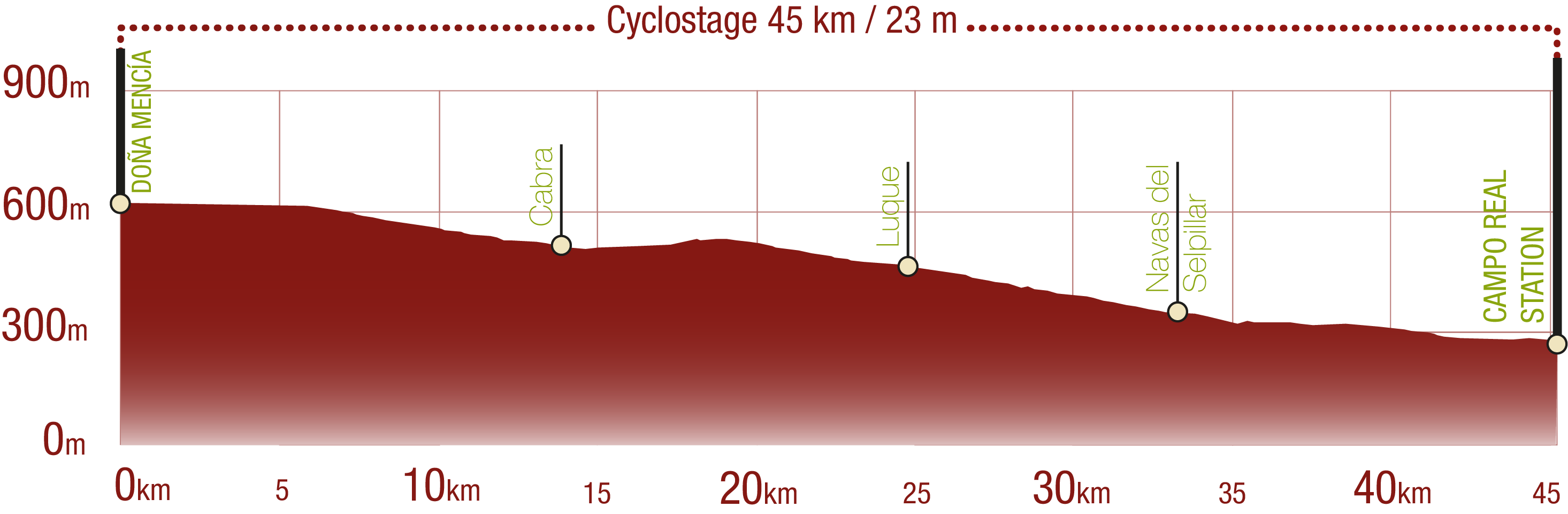 Profile of the third cyclostage of the Aceite Greenway Nature Trail: 45 km / Upward gradient 23 m