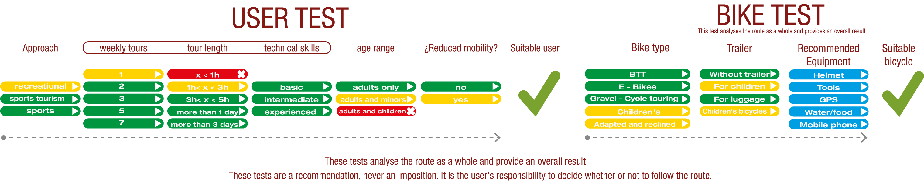 User and Bike test of the first cycling stage of the Aceite Greenway Nature Trail