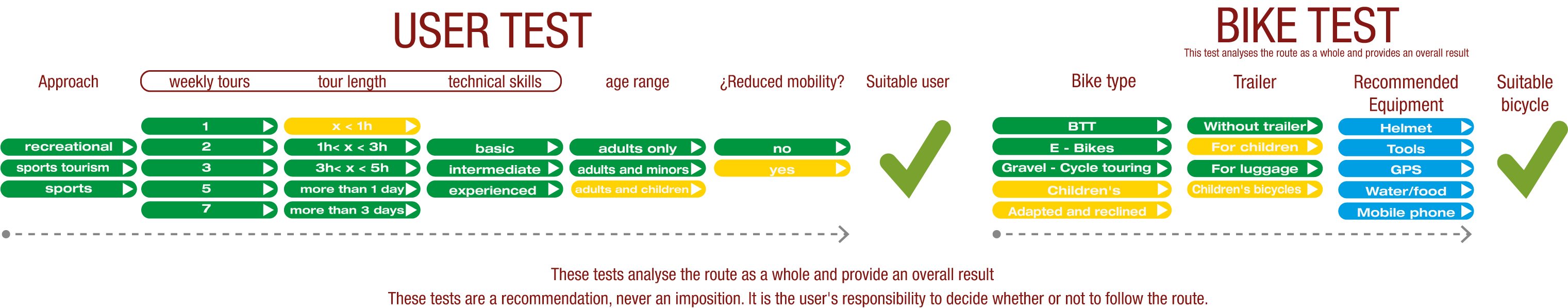 User and Bike test of the second cycling stage of the Aceite Greenway Nature Trail