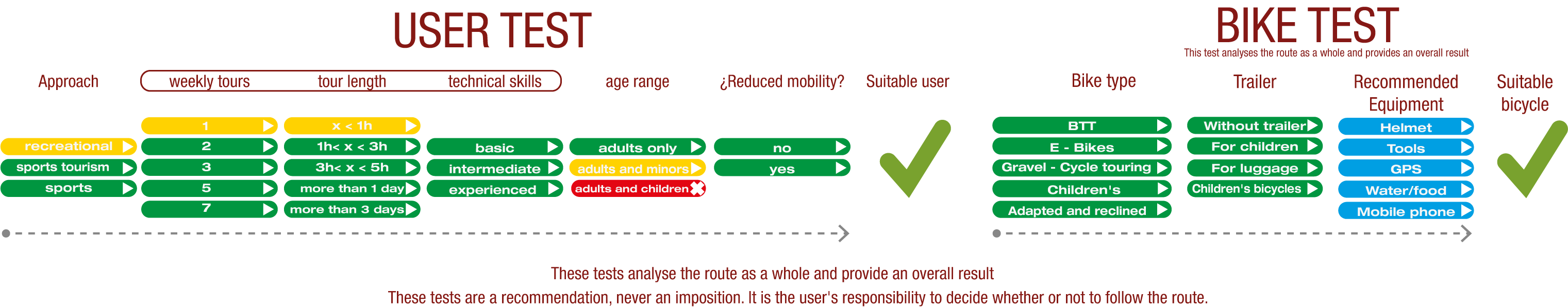 User and Bike test of the third cycling stage of the Aceite Greenway Nature Trail