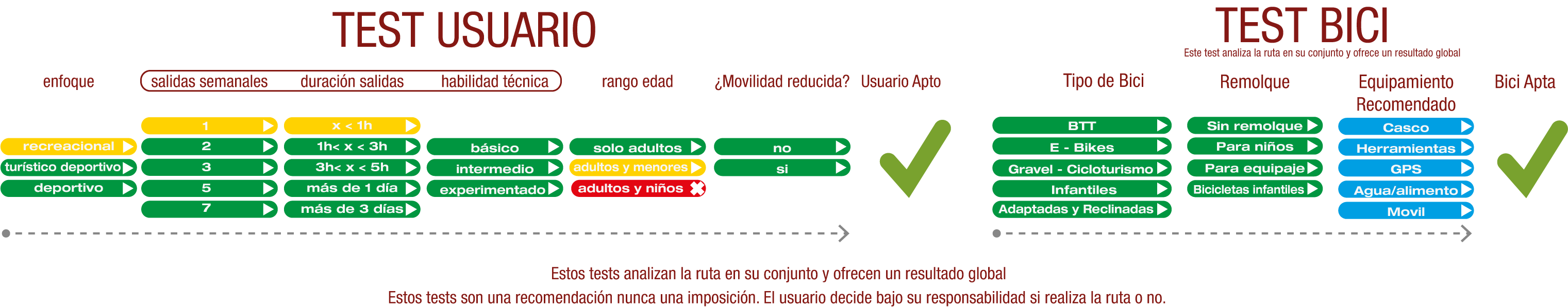 Test de Usuario y Bici de la tercera cicloetapa del Camino Natural Vía Verde del Aceite