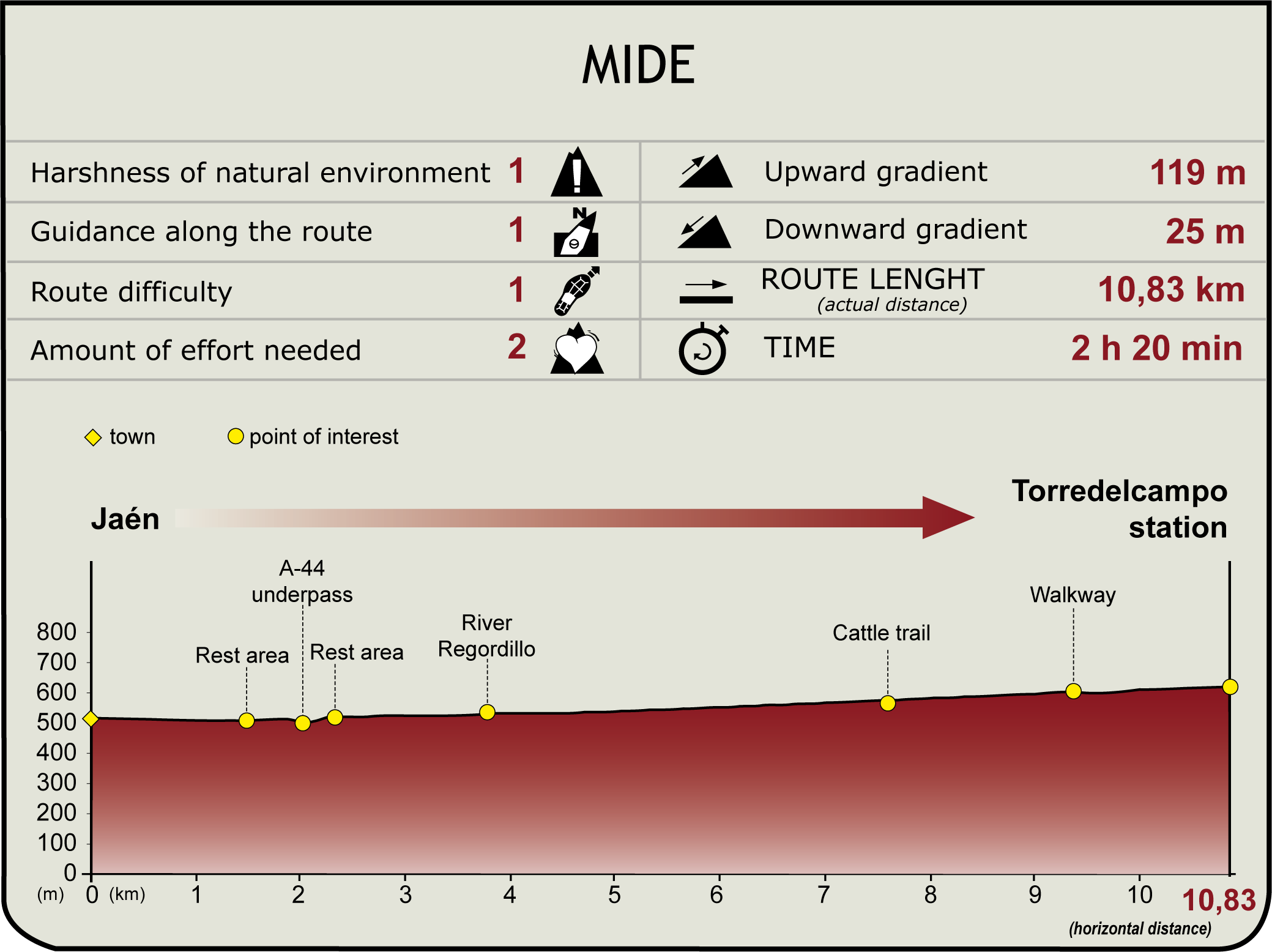 MIDE profile of Stage 1: Jaén - Torre del Campo of the Natural Path of the Olive Greenway