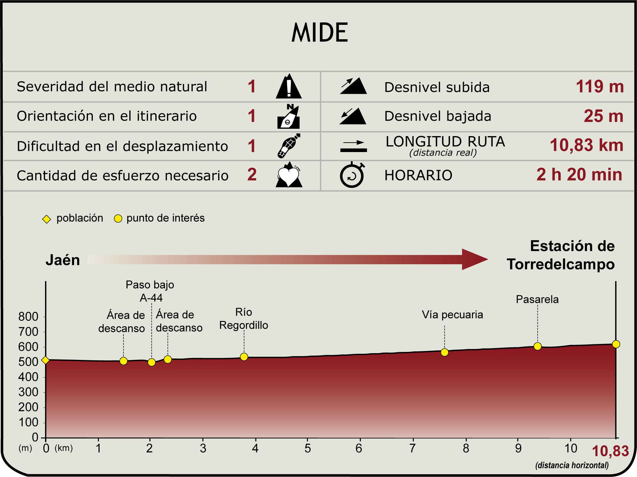 Perfil MIDE de la Etapa1: Jaén - Torre del Campo del Camino Natural del Vía Verde del Aceite