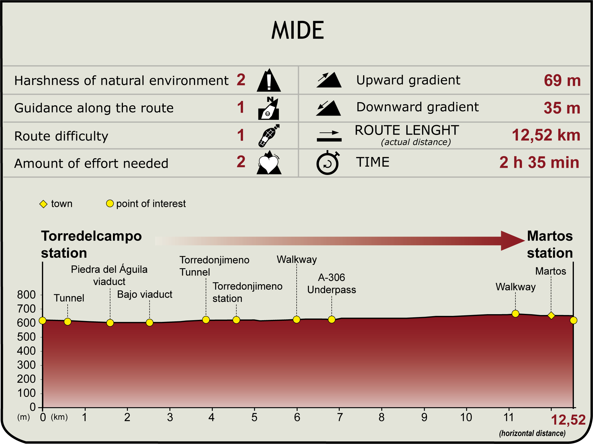 MIDE profile of Stage 2: Torredelcampo - Martos of the Natural Path of the Olive Oil Greenway