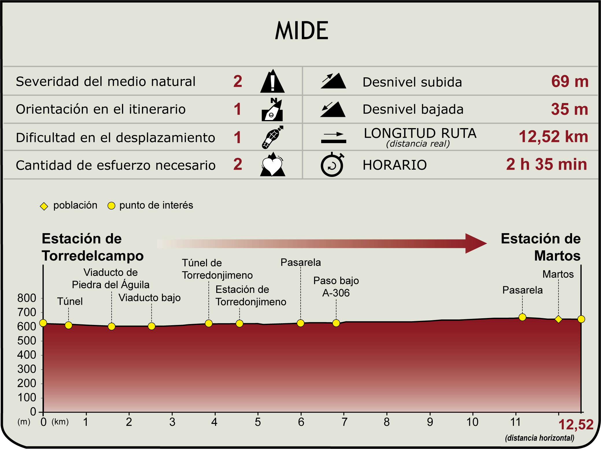 MIDE profile of Stage 2: Torredelcampo - Martos of the Natural Path of the Olive Oil Greenway