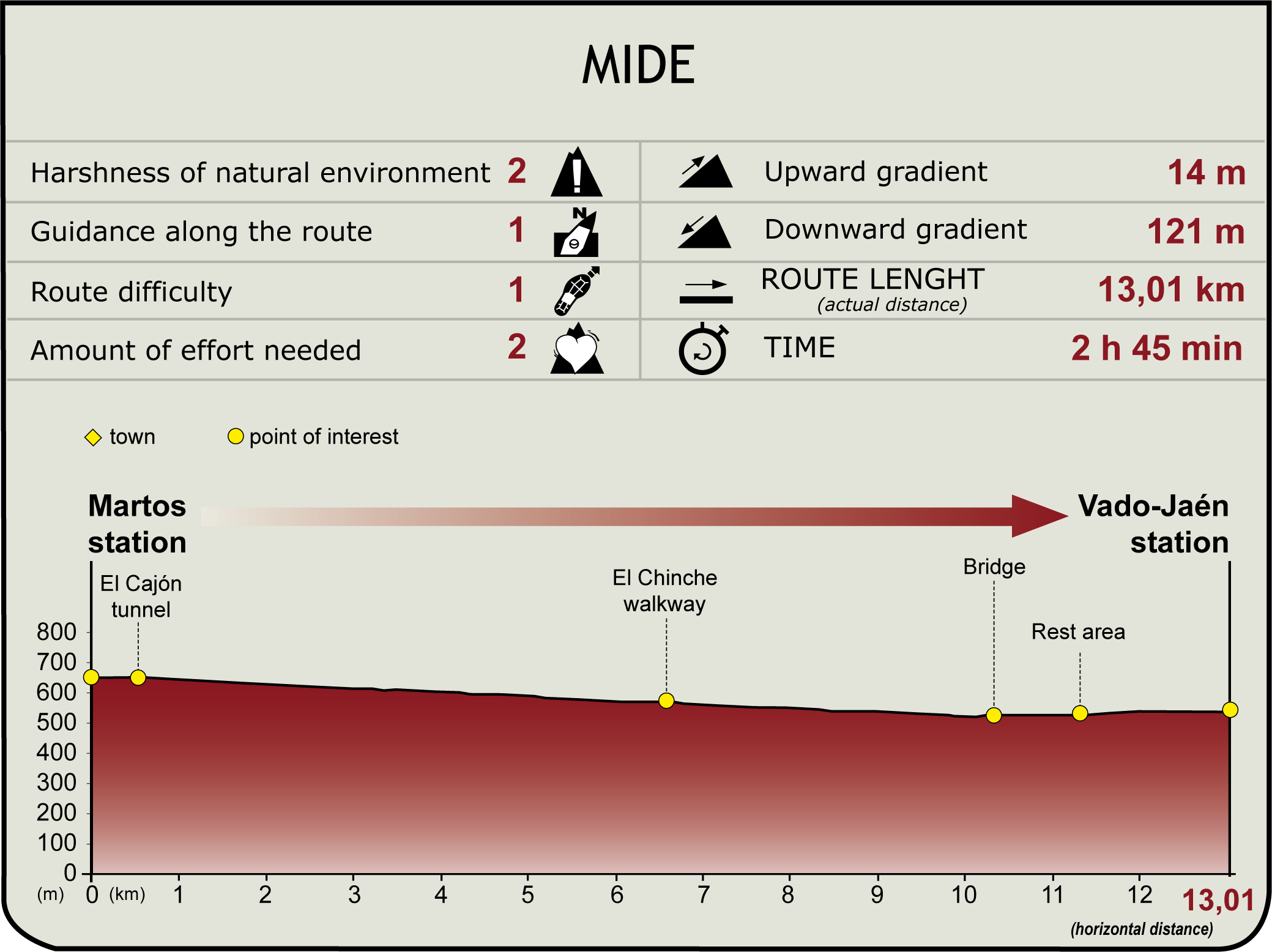 MIDE profile of Stage 3: Martos -  Vado Station of the Natural Path of the Olive Oil Greenway