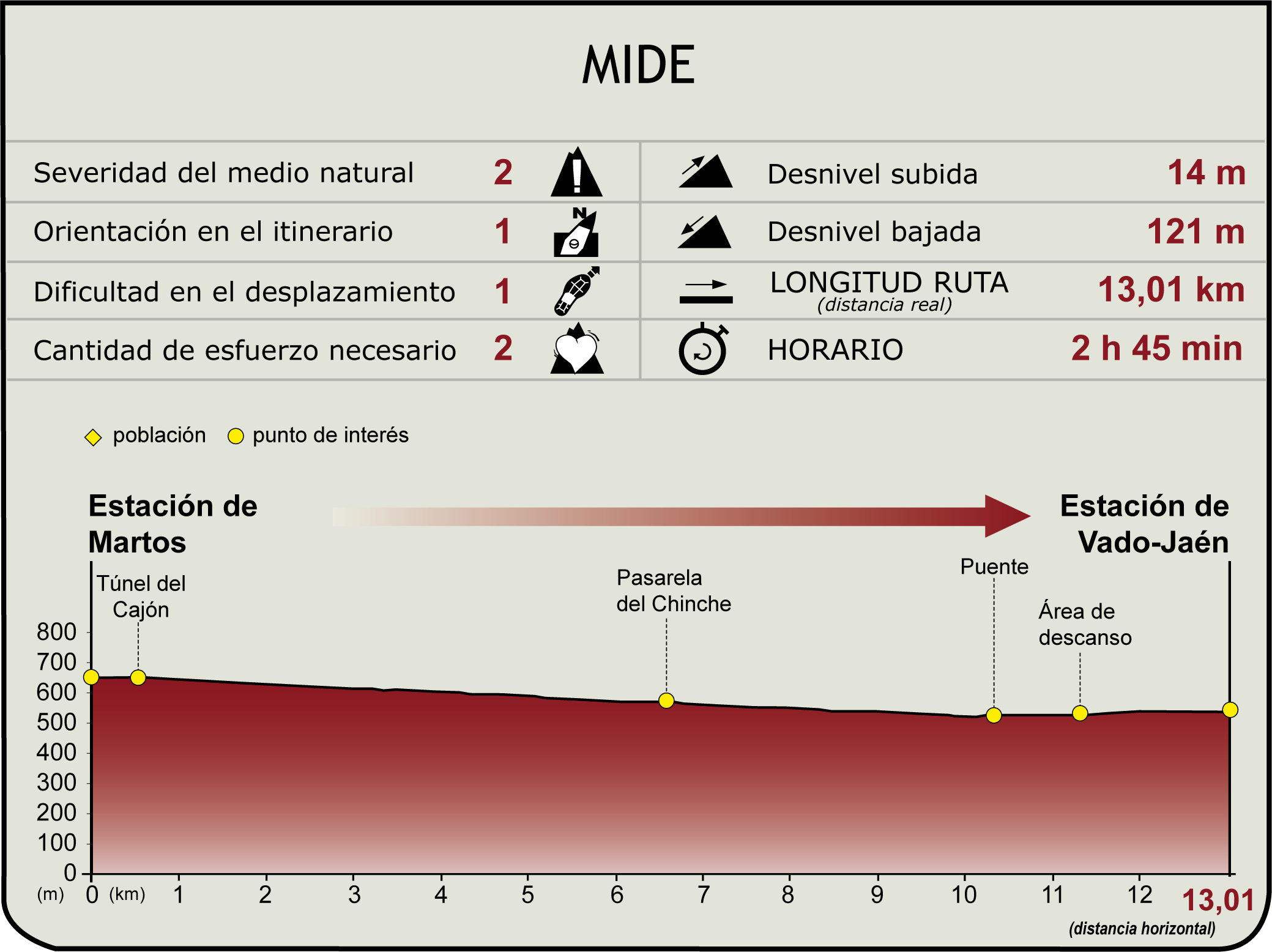 Perfil MIDE de la Etapa3: Martos - Estación Vado Jaén del Camino Natural del Vía Verde del Aceite