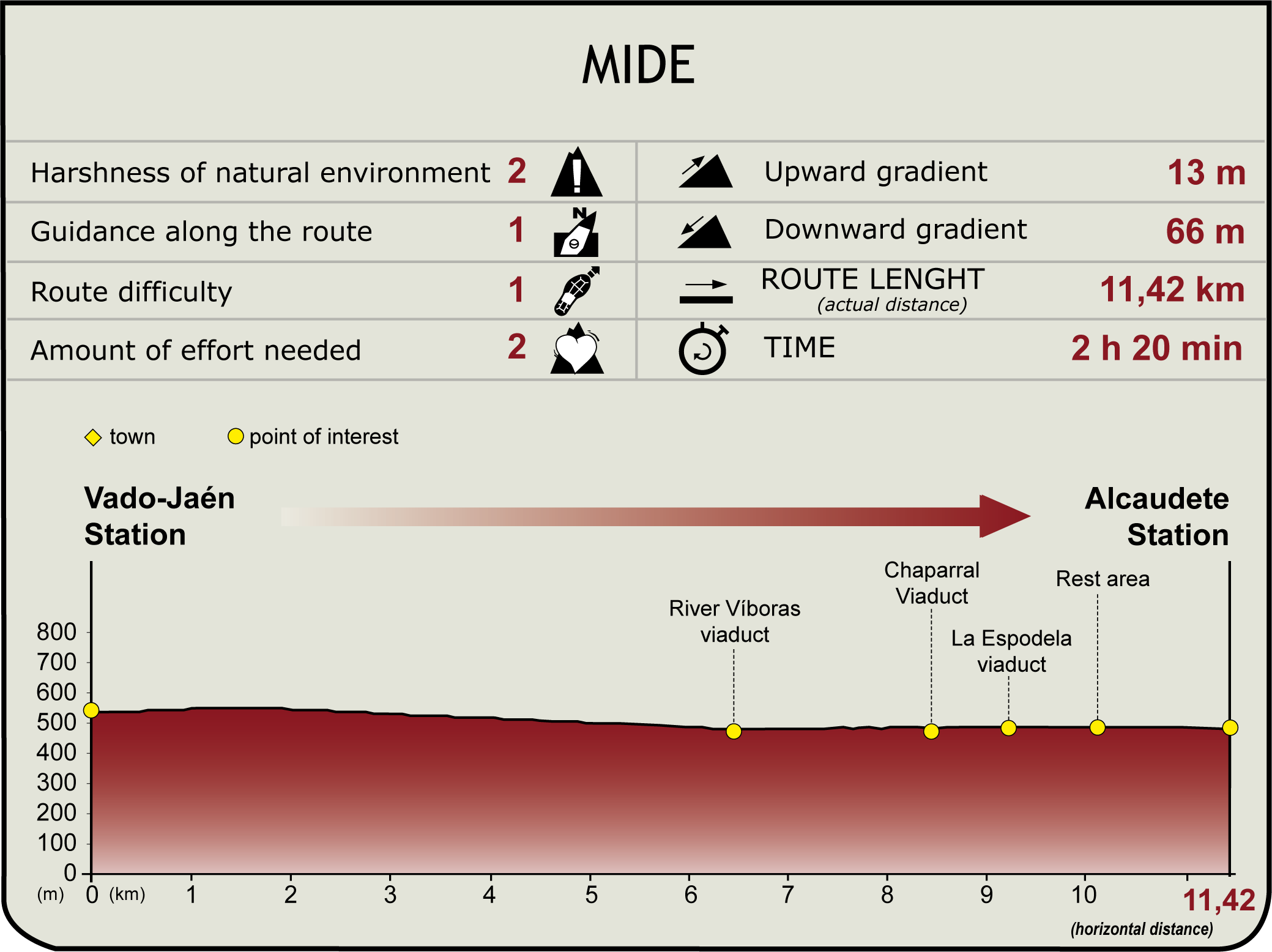 MIDE profile of Stage 4:  Vado Station - Alcaudete Statio of the Natural Path of the Olive Oil Greenway