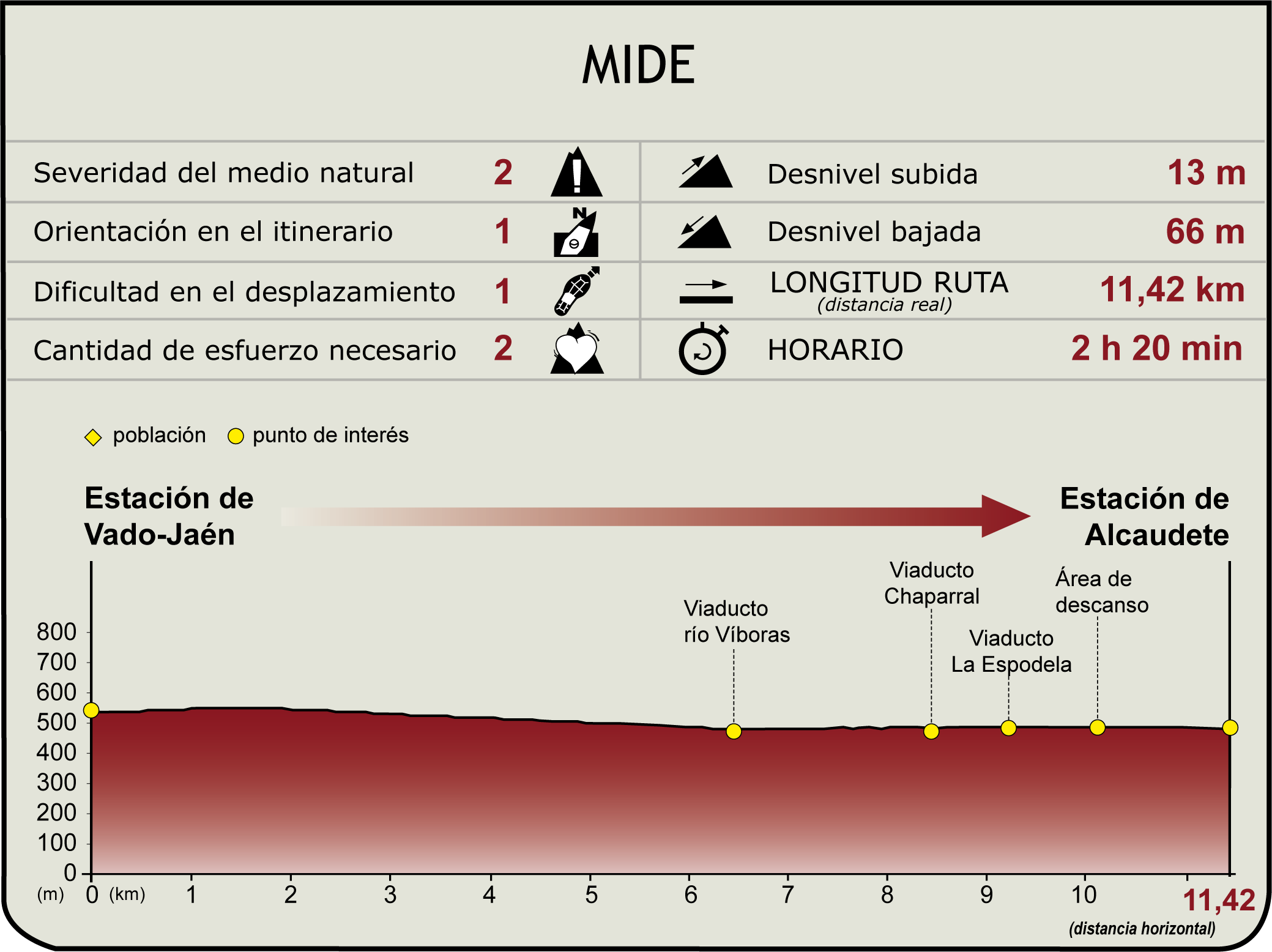 Perfil MIDE de la Etapa4: Estación Vado Jaén -  Estación de Alcaudete del Camino Natural del Vía Verde del Aceite