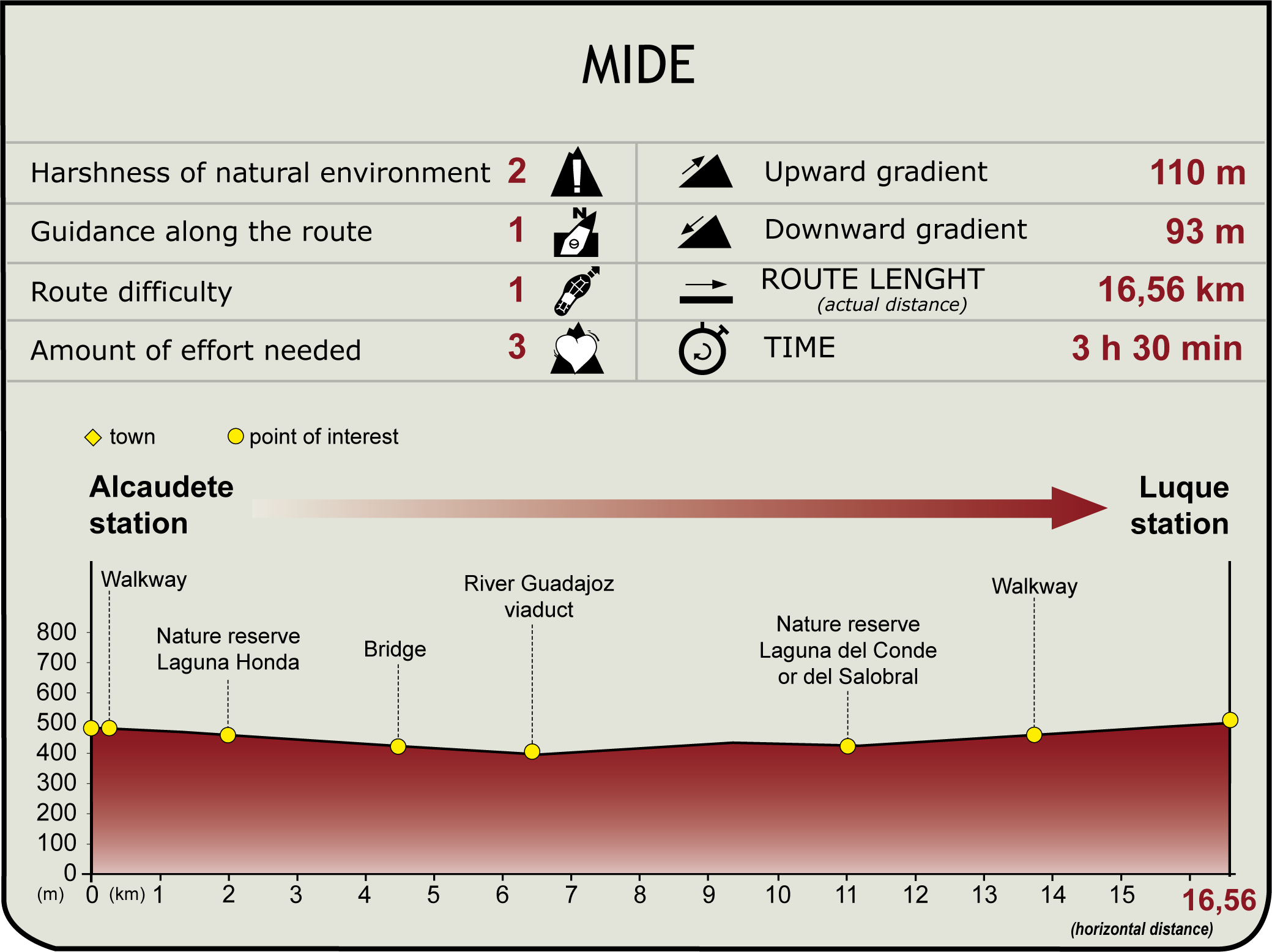 MIDE profile of Stage 5:Alcaudete Statio -Luque Statio of the Natural Path of the Olive Oil Greenway