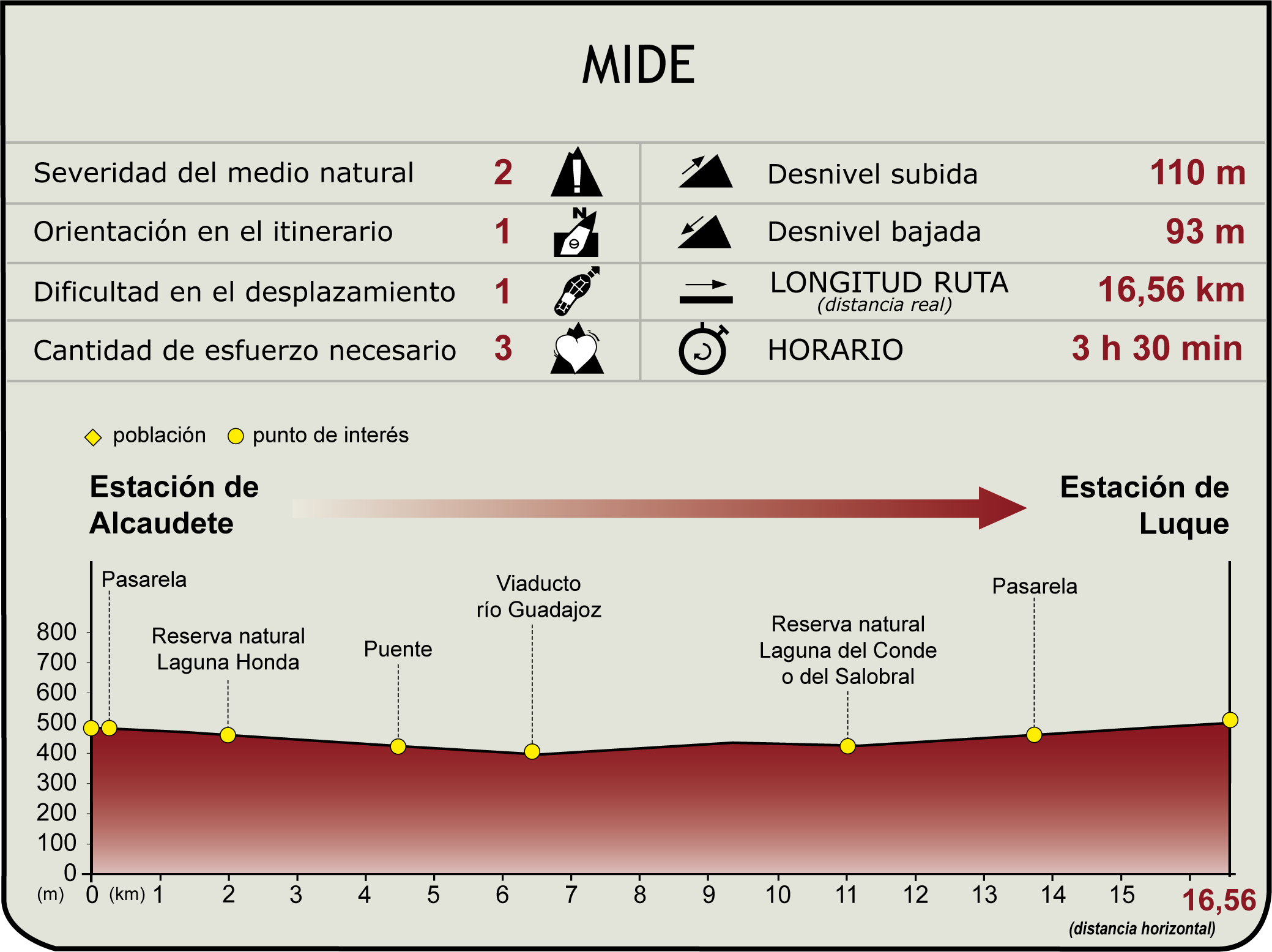 Perfil MIDE de la  Etapa 5: Estación de Alcaudete - Luque del Camino Natural del Vía Verde del Aceite