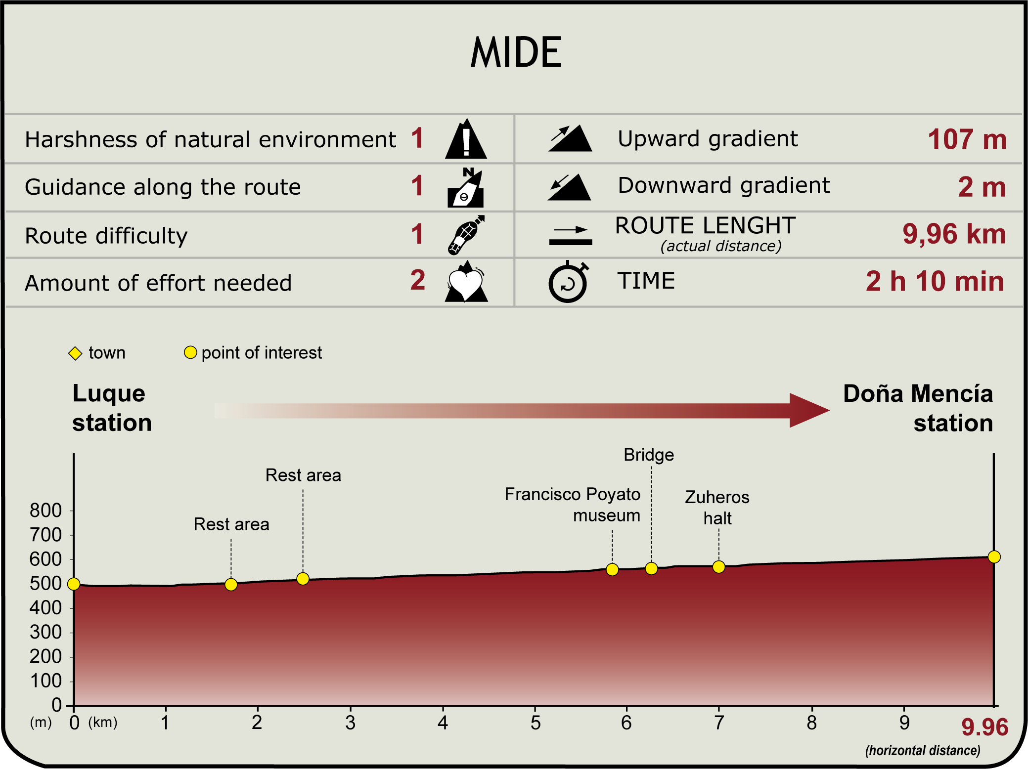 MIDE profile of Stage 6: Luque - Doña Mencía of the Natural Path of the Olive Oil Greenway