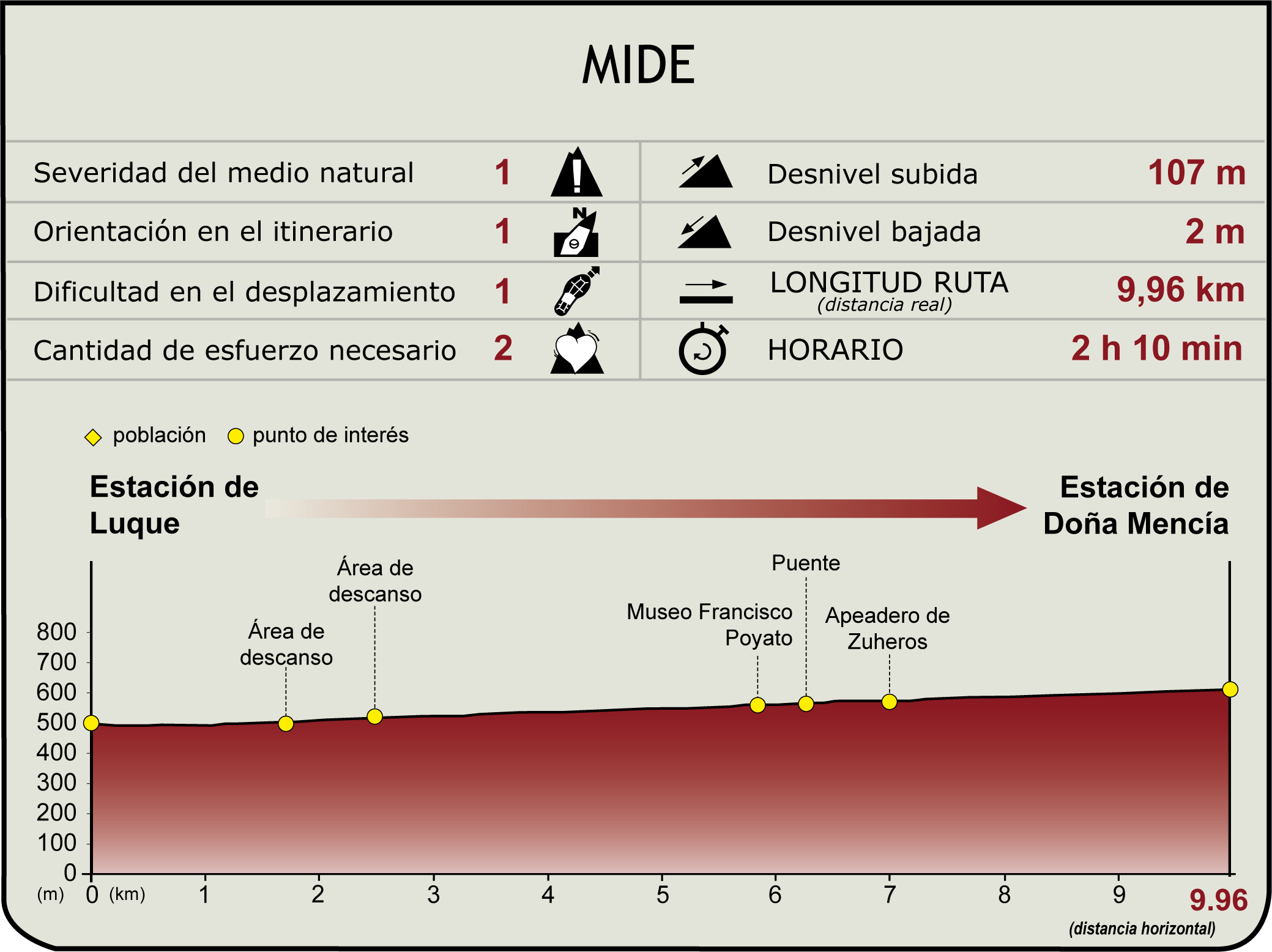 Perfil MIDE de la  Etapa 6: Luque - Doña Mencía del Camino Natural del Vía Verde del Aceite