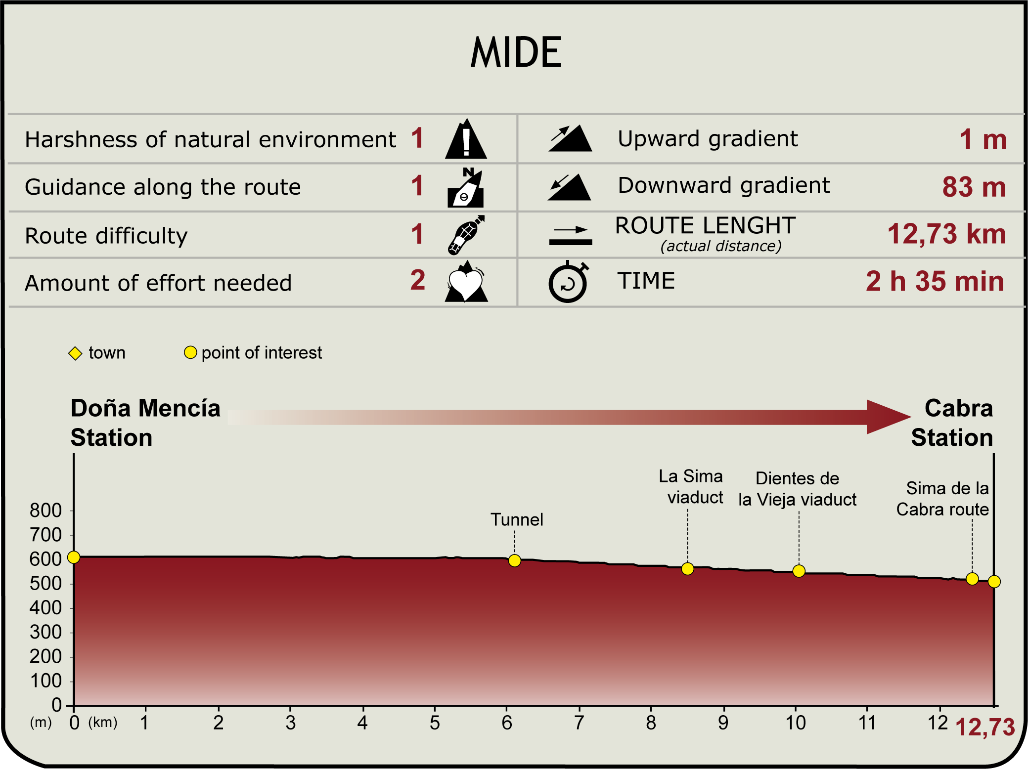 MIDE profile of Stage 7: Doña Mencía - Cabra of the Natural Path of the Olive Oil Greenway