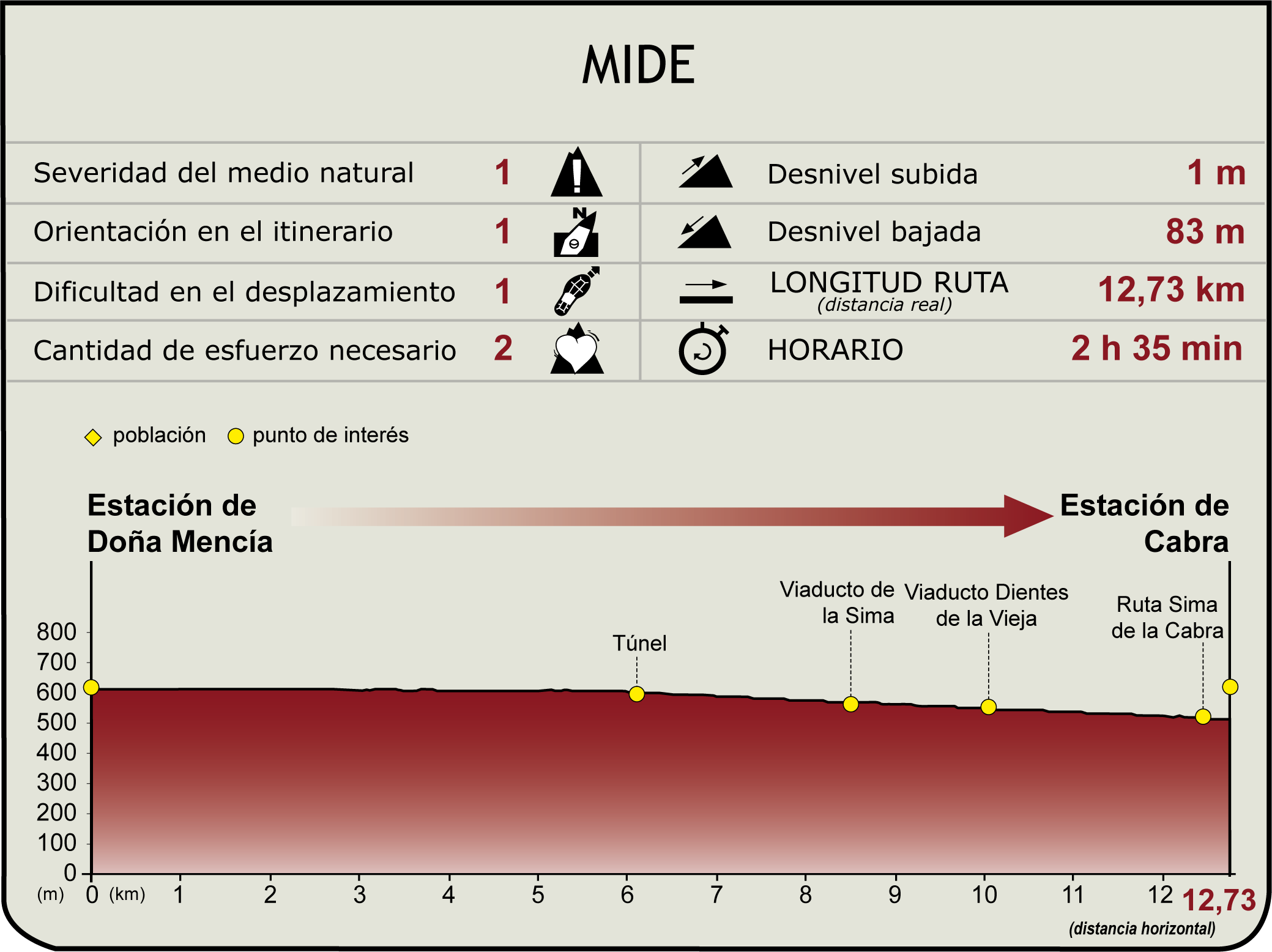 Perfil MIDE de la Etapa 7: Doña Mencía - Cabra  del Camino Natural del Vía Verde del Aceite