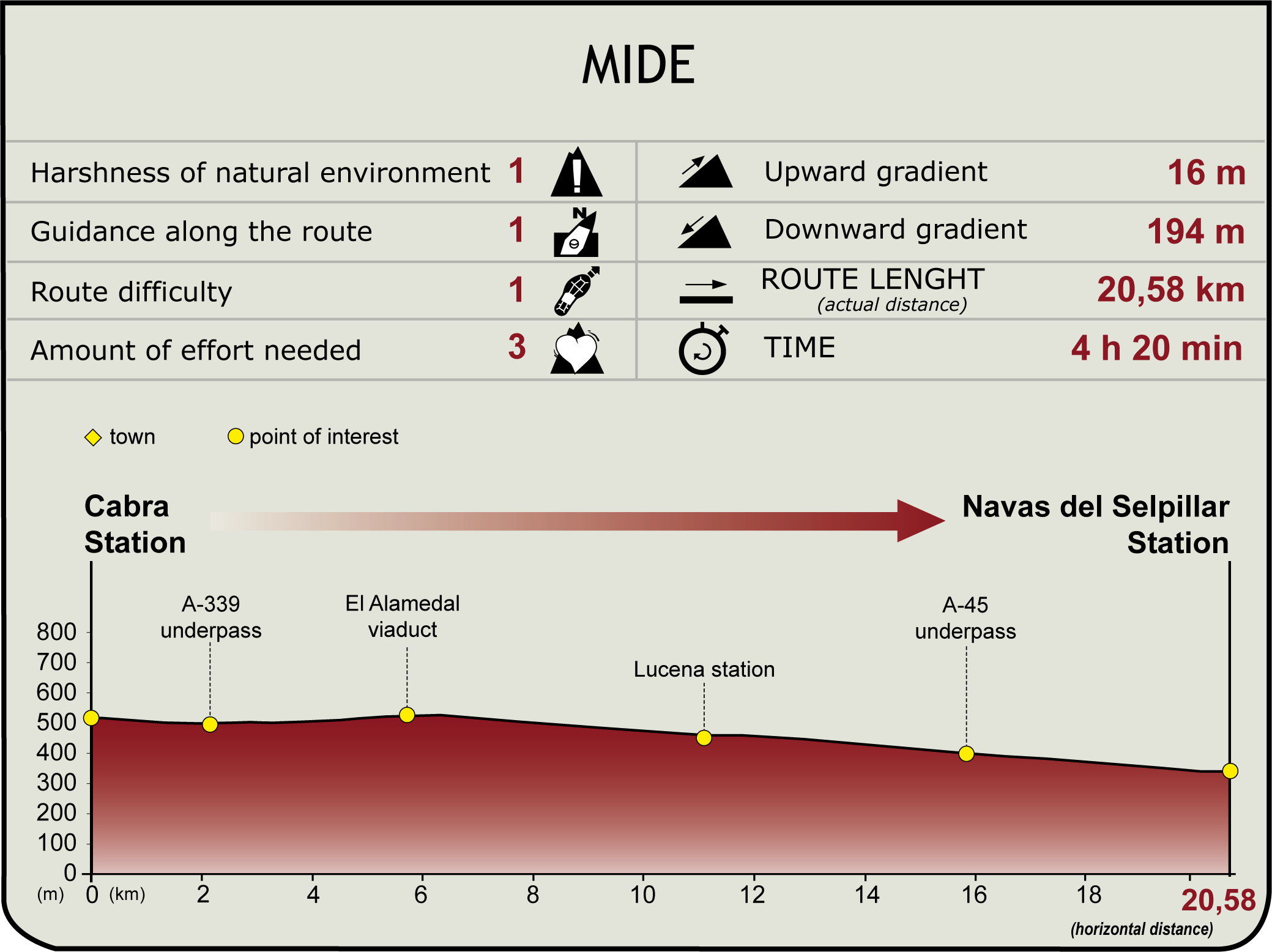 MIDE profile of Stage 8: Cabra - Navas del Selpillar-Lucena Station of the Natural Path of the Olive Oil Greenway