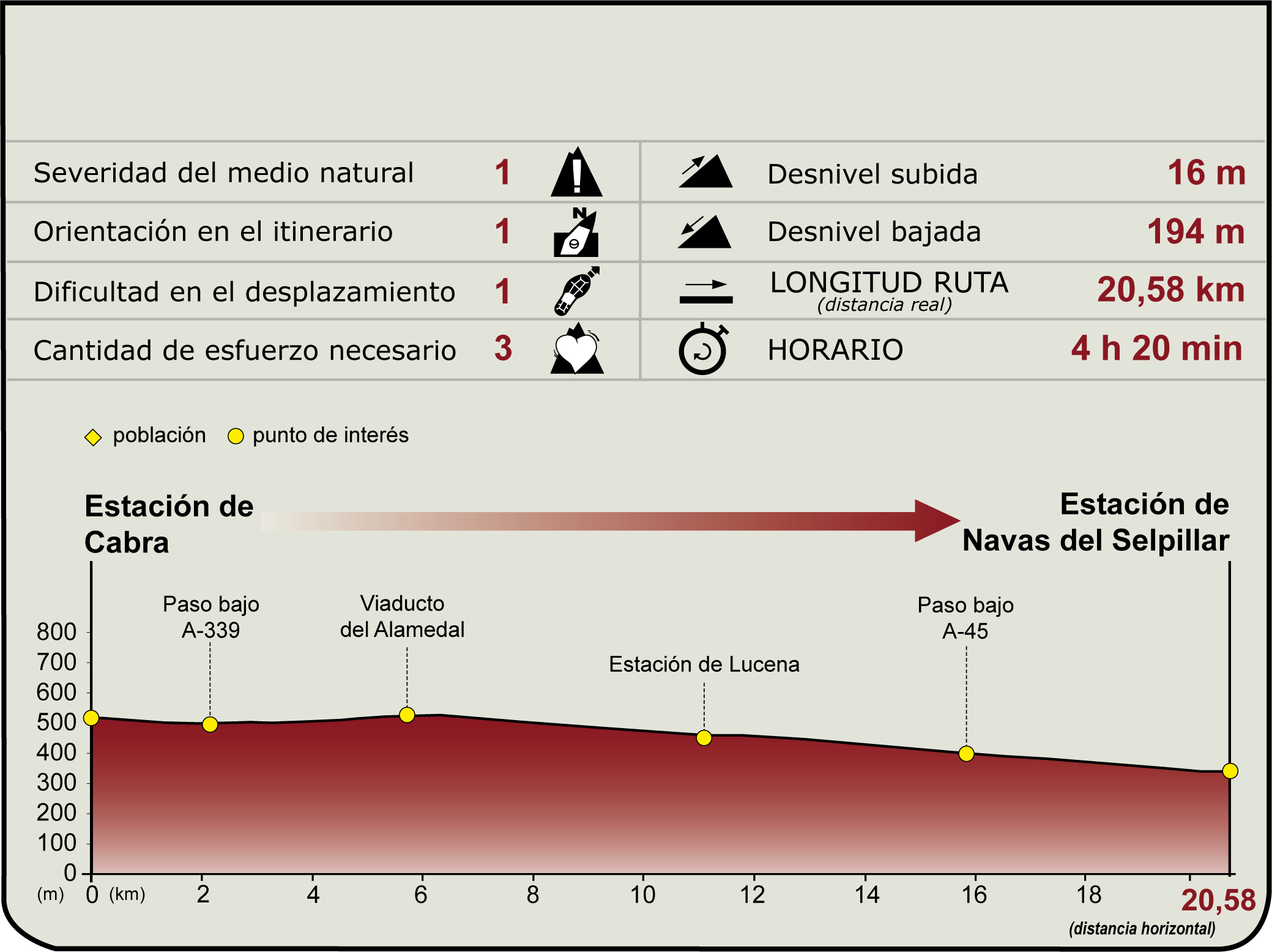 Perfil MIDE de la Etapa 8: Cabra - Estación de Navas del Selpillar-Lucena del Camino Natural del Vía Verde del Aceite