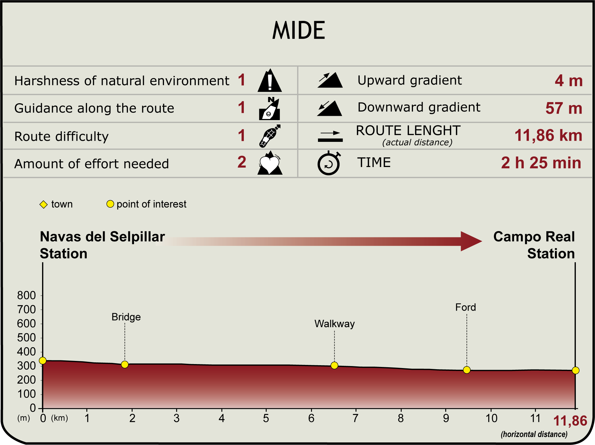 MIDE profile of Stage 9: Navas del Selpillar-Lucena Station - Campo Real Station of the Natural Path of the Olive Oil Greenway 