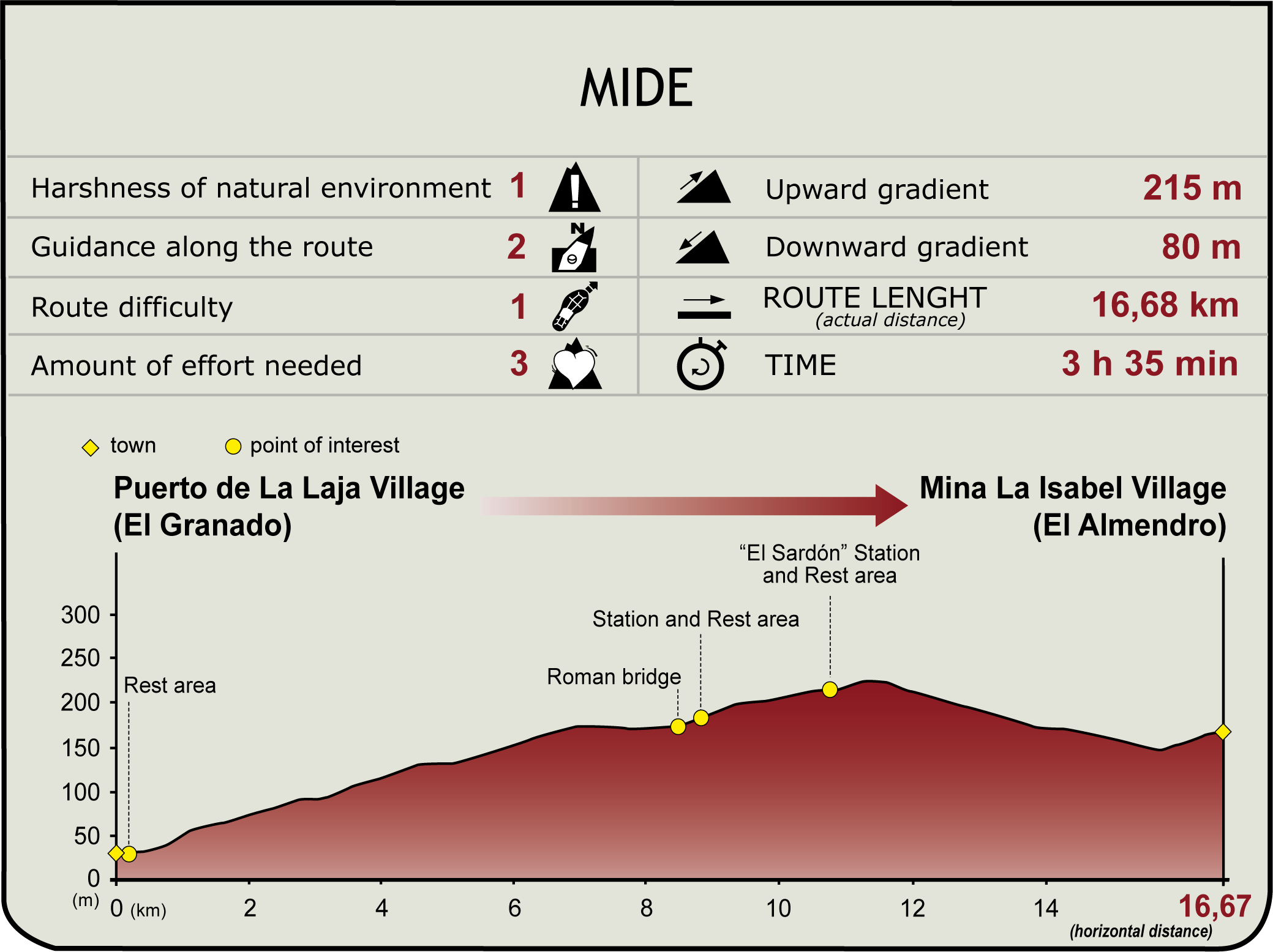 MIDE Profile of the CN Guadiana Greenway Perfil MIDE del CN Vía Verde del Guadiana