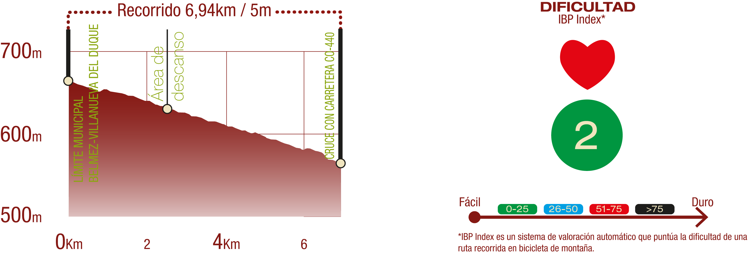 Perfil e IBP<br/>Perfil del recorrido del CN Vía Verde del Guadiato: 6,94  km / Desnivel de subida 5 m<br/>IBP 2: Fácil<br/><br/>