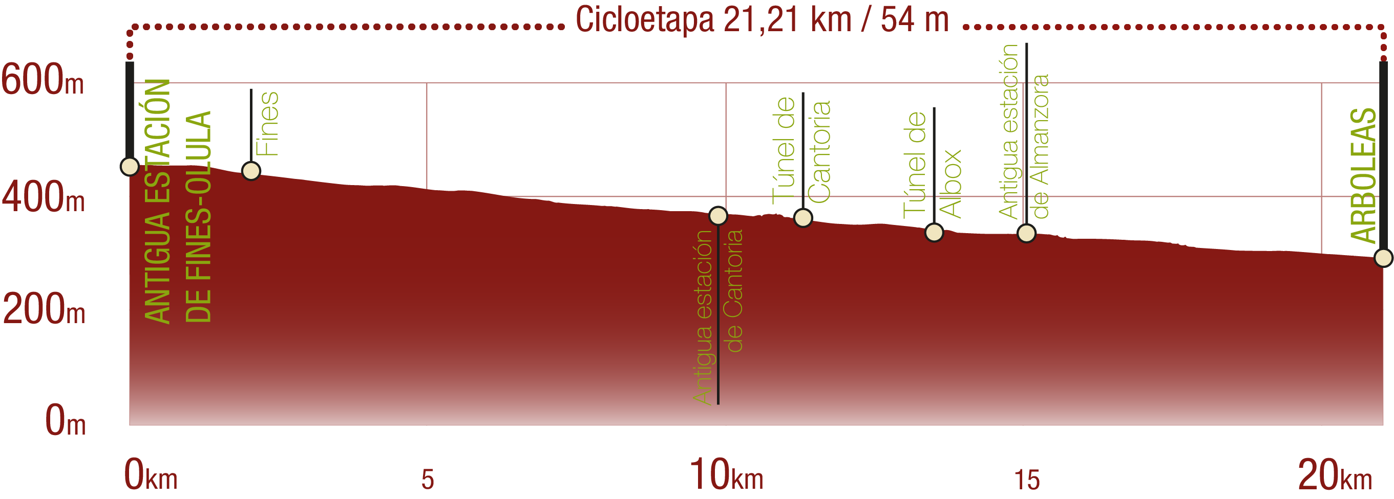 Perfil del recorrido del CN VV Guadix Almendricos (Valle del Almanzora). Tramo Fines-Olula - Arboleas: 21,21 km / Desnivel de subida 54 m<br/><br/>