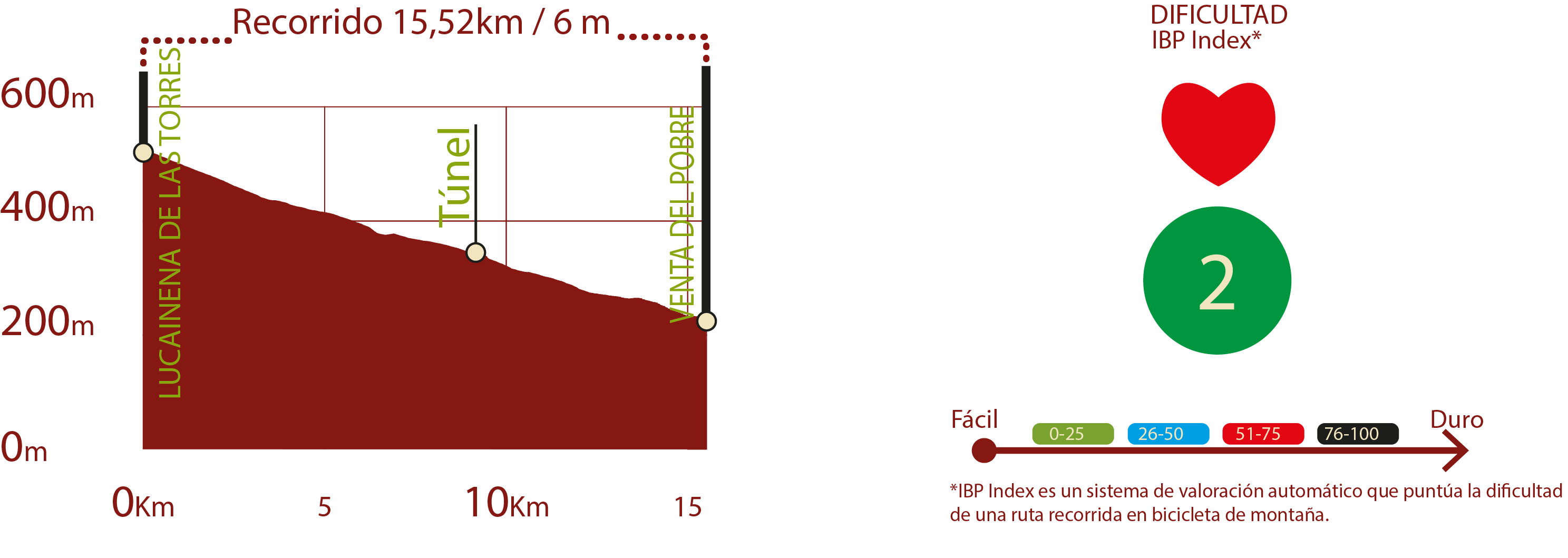 Perfil e IBP<br/>Perfil del recorrido del CN de Lucainena de las Torres a Agua Amarga: 15,52 km / Desnivel de subida 6 m<br/>IBP 2: Fácil<br/><br/>