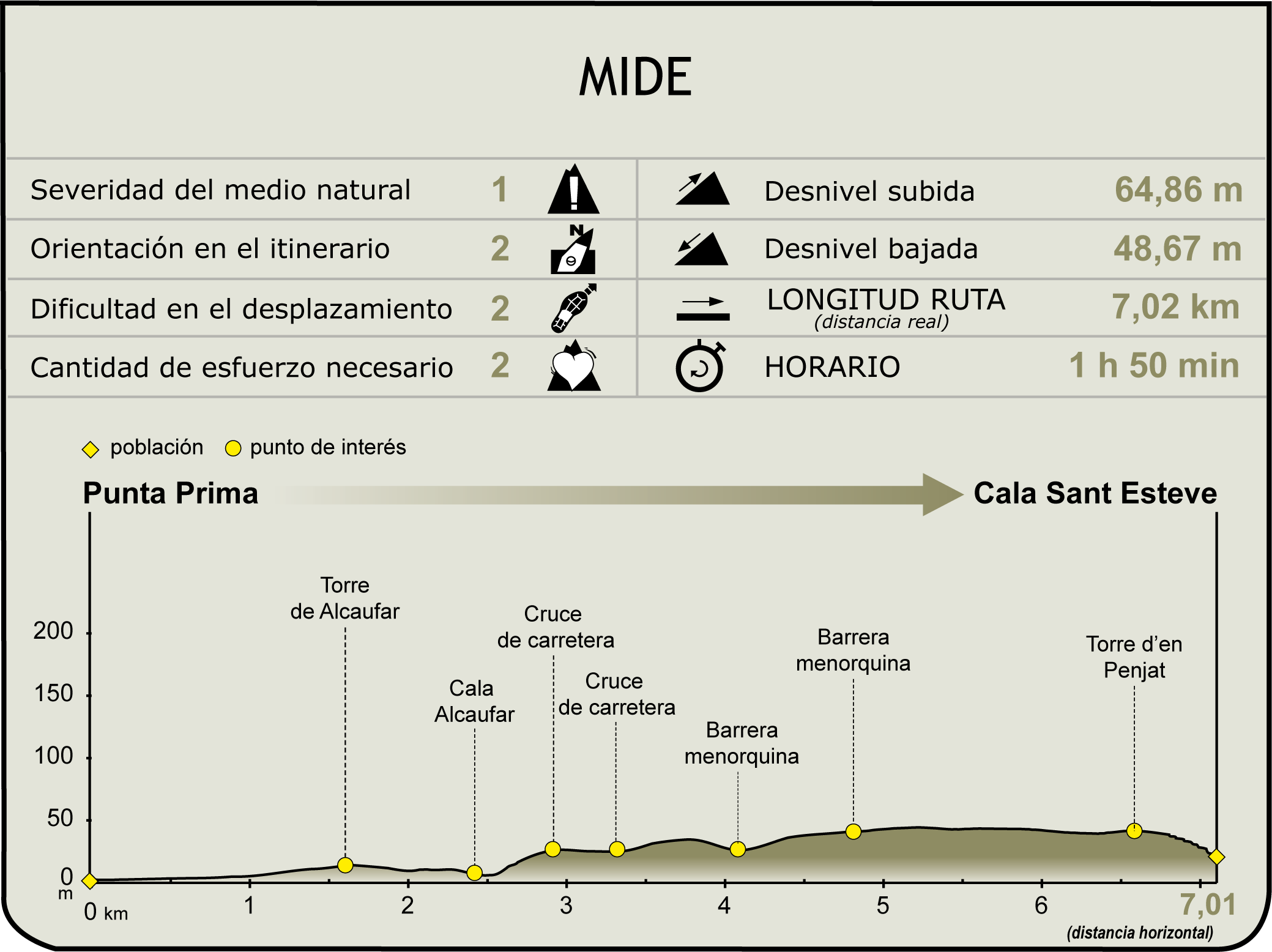 Perfil MIDE de la Etapa 19 del Camí de Cavalls