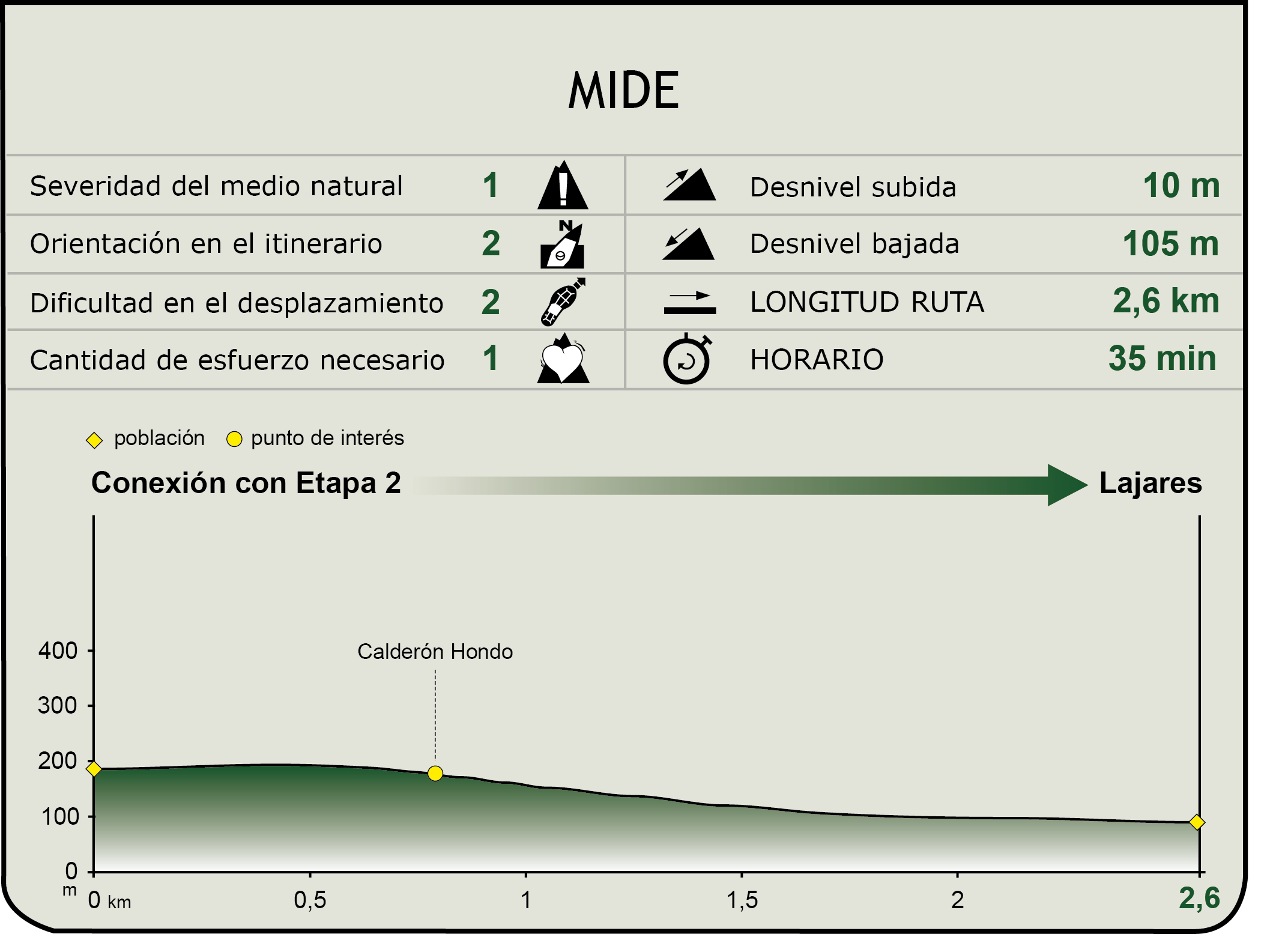 Perfil MIDE de la Etapa Calderón Hondo-Lajares