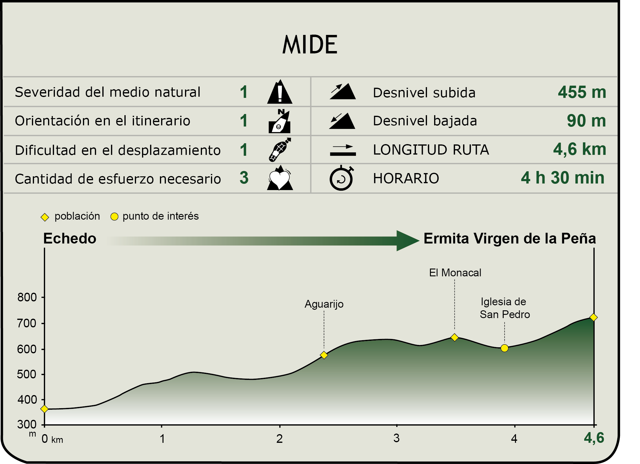 Perfil MIDE del Tramo Echedo-Ermita Virgen de la Peña