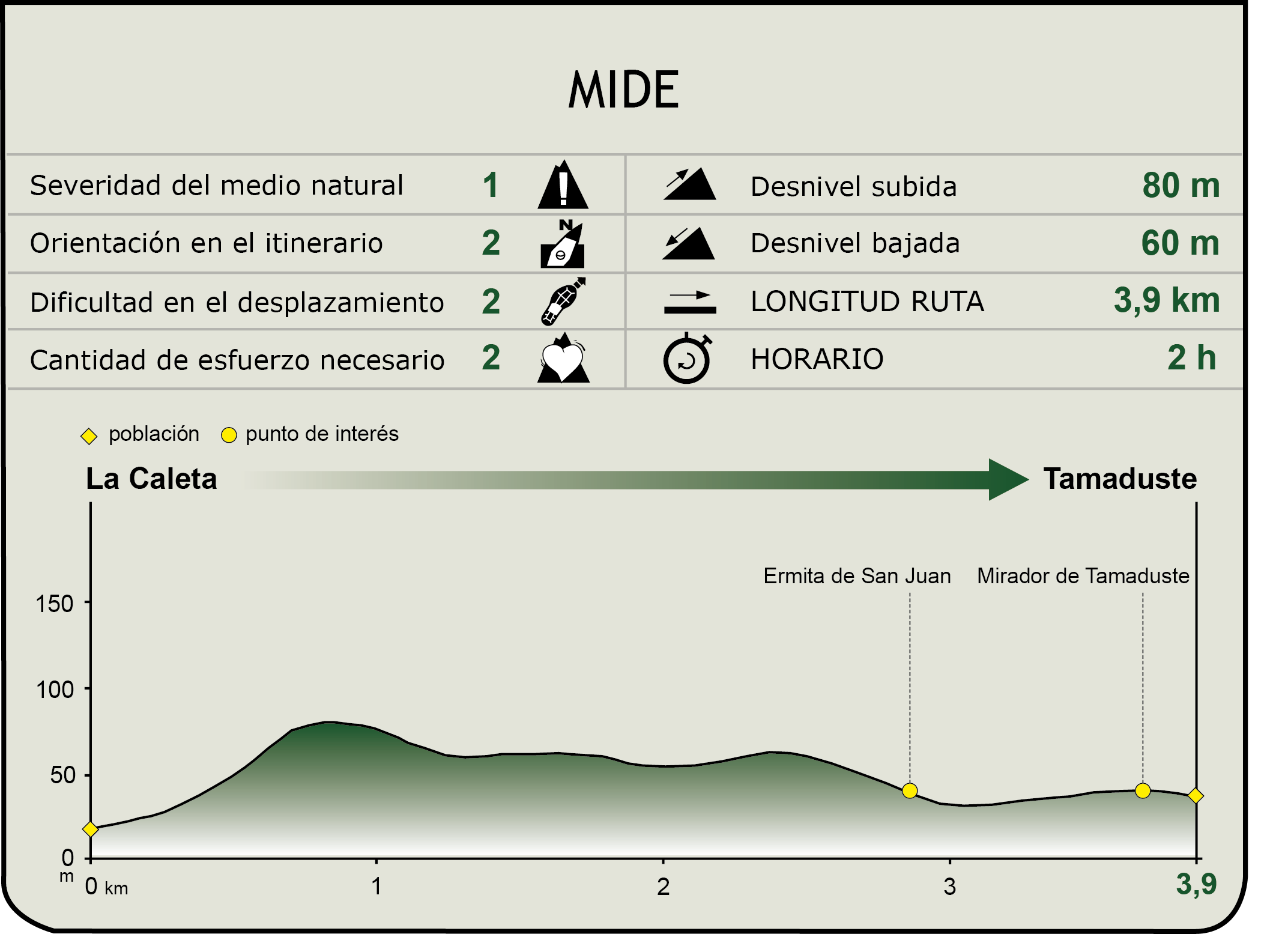 Perfil MIDE del Tramo La Caleta-Tamaduste