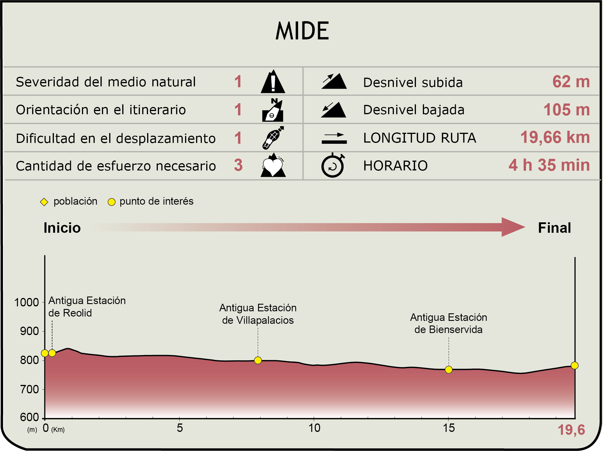 Perfil MIDE del CN Vía Verde de la Sierra de Alcaraz. Tramo Reolid - Límite Provincial Albacete/Jaén