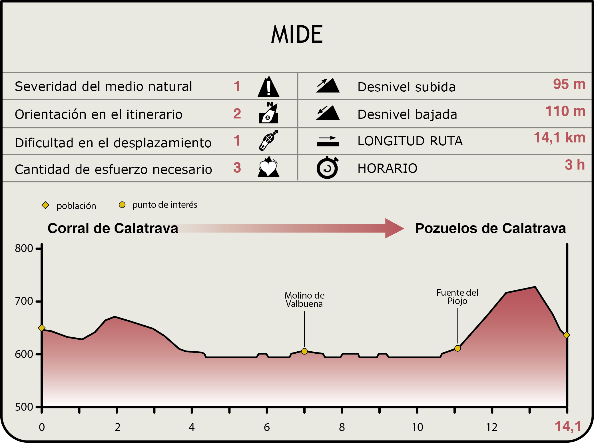 Perfil MIDE de la Etapa Corral de Calatrava-Los Pozuelos de Calatrava