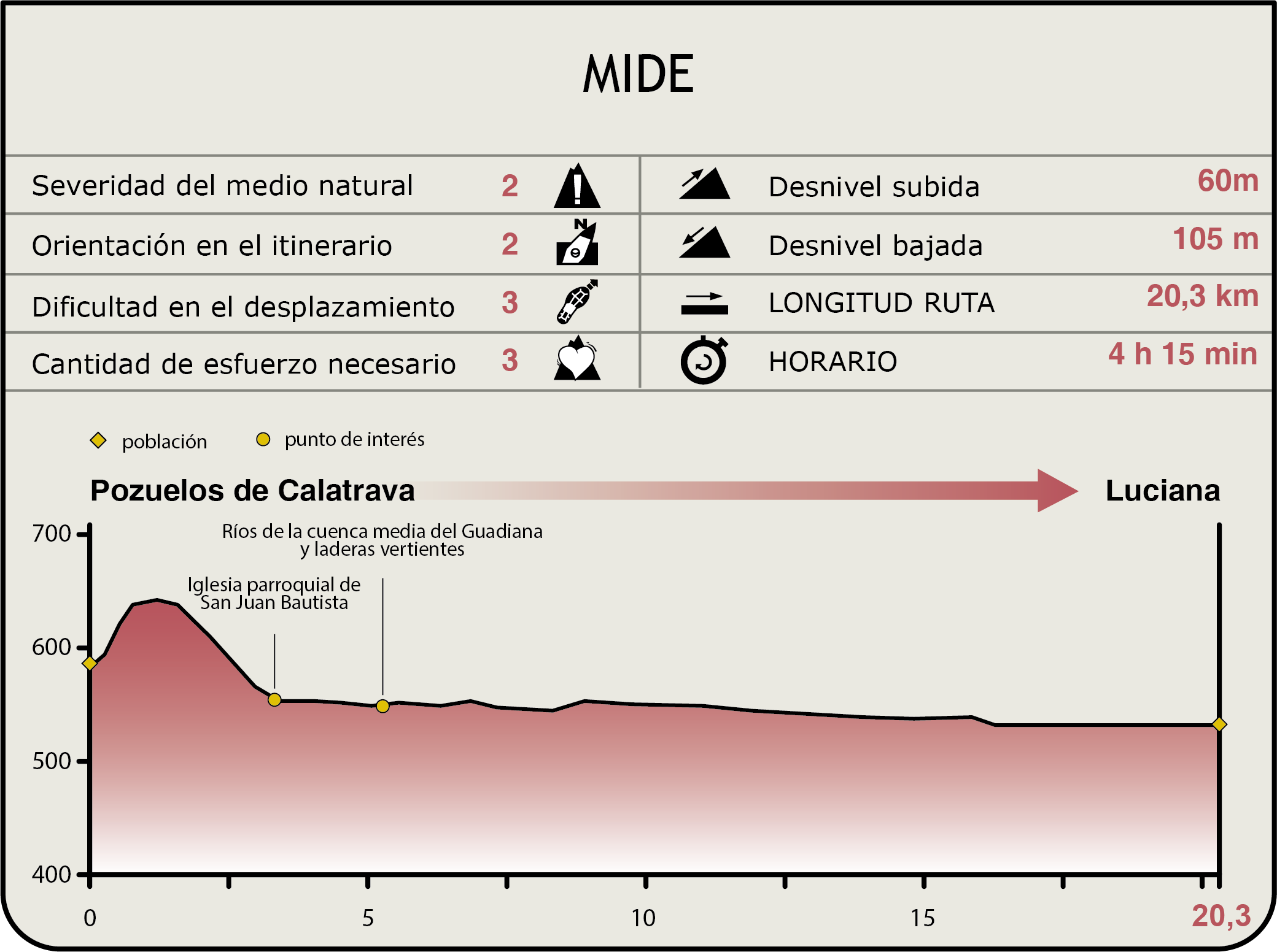 Perfil MIDE de la Etapa Los Pozuelos de Calatrava-Luciana