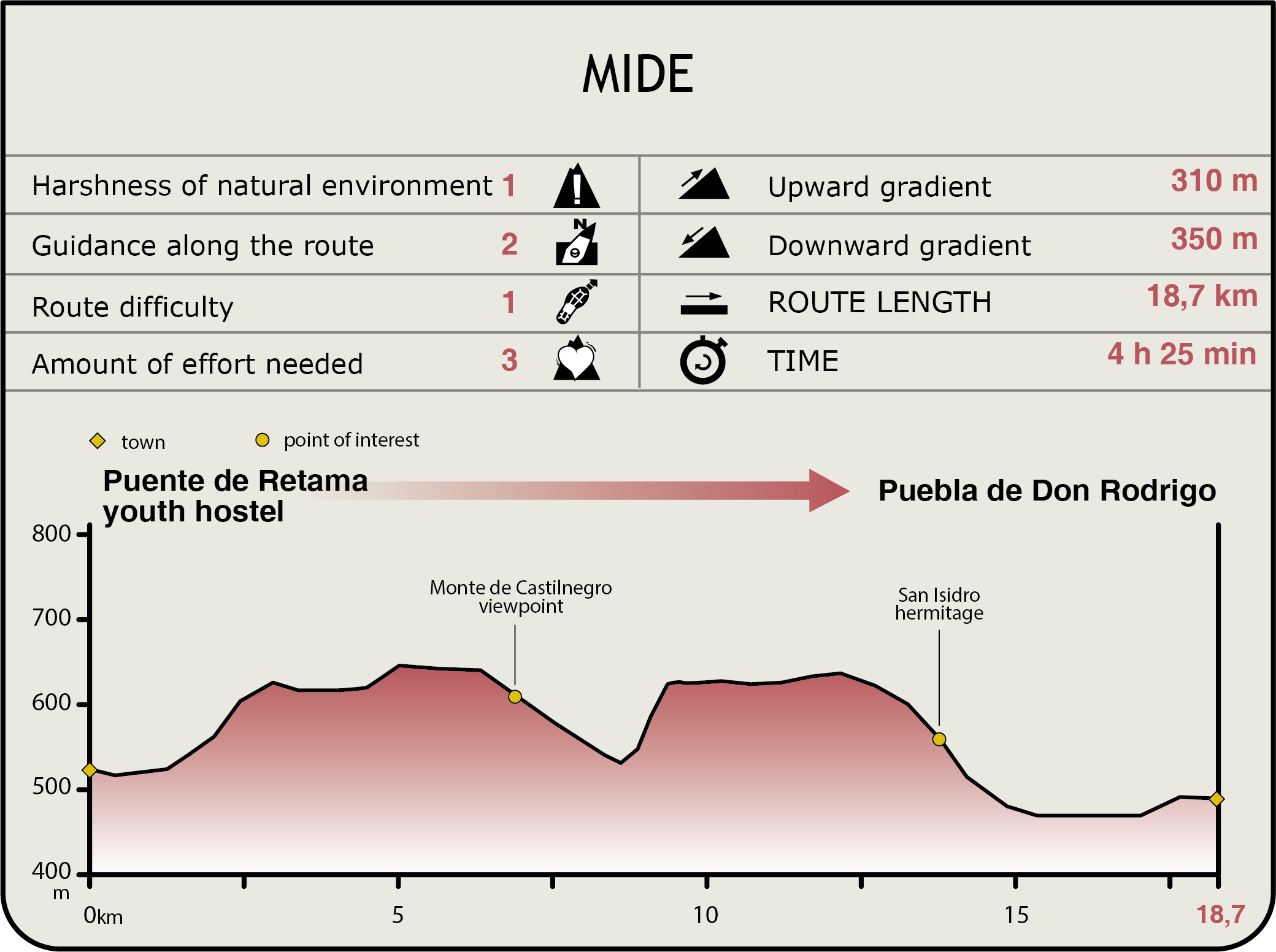 Perfil MIDE de la Etapa Albergue Juvenil Puente de Retama-Puebla de Don Rodrigo