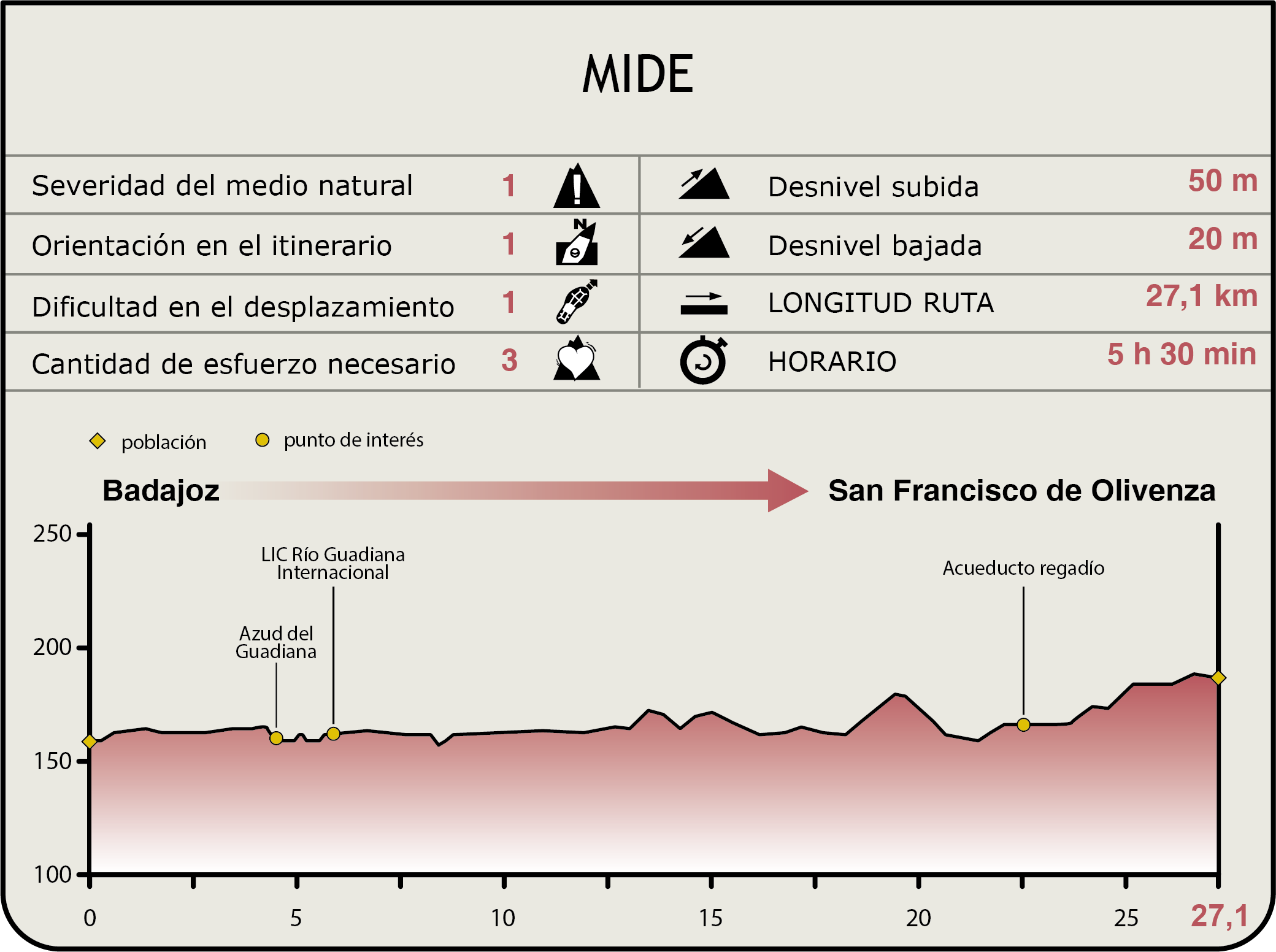 Perfil MIDE de la Etapa Badajoz-San Francisco de Olivenza