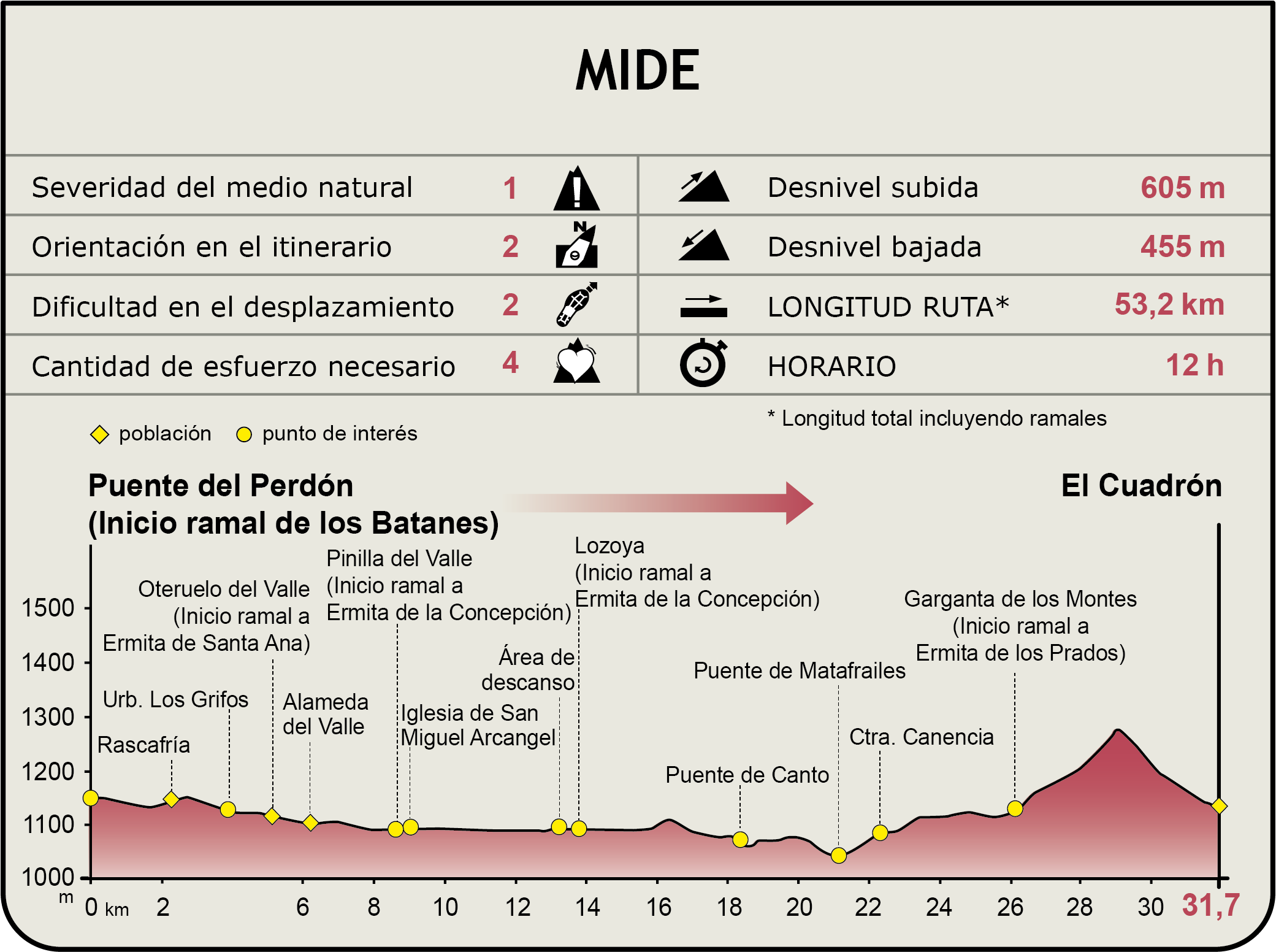 Perfil MIDE del CN del Valle del Lozoya