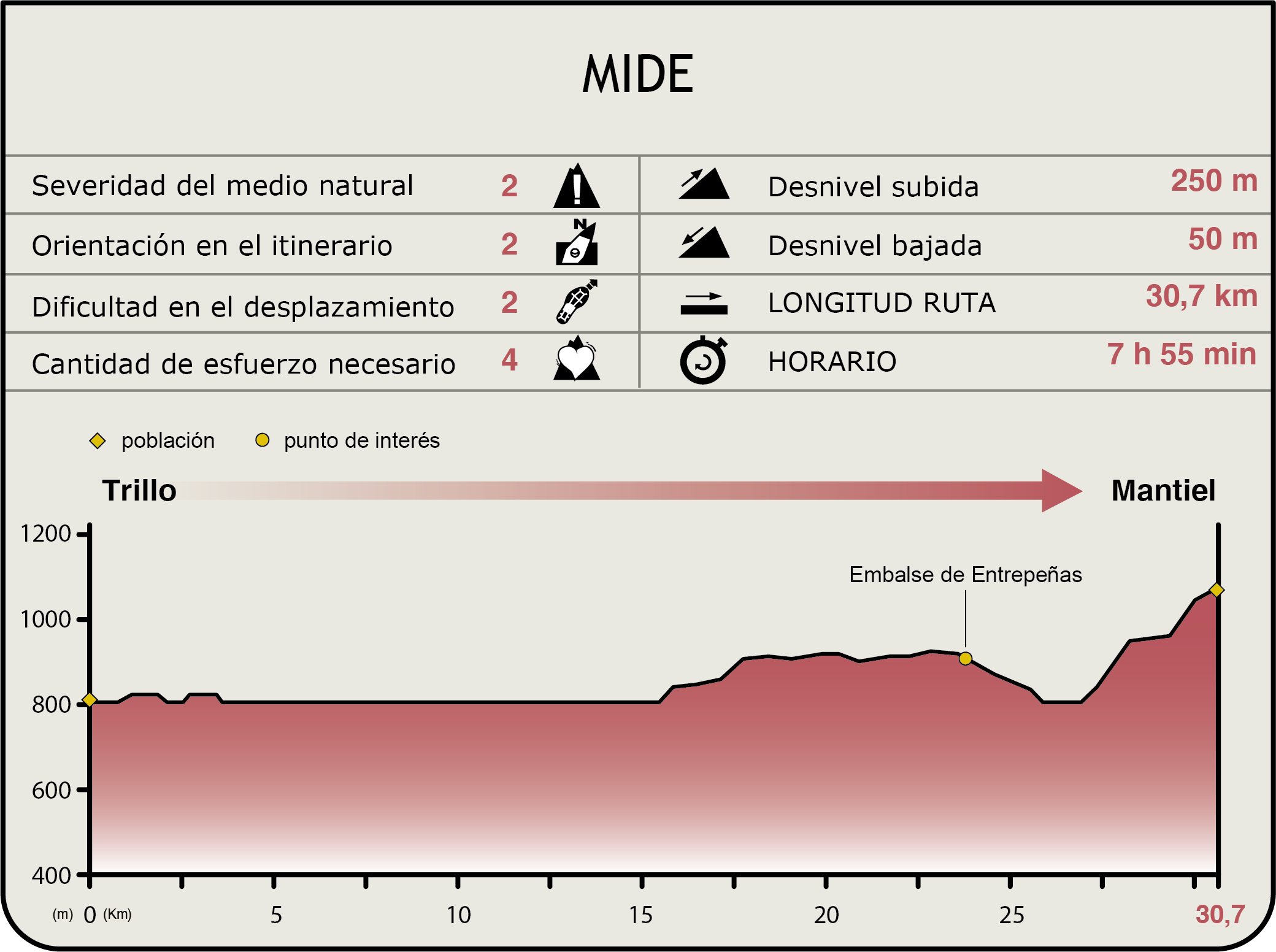 Perfil MIDE de la Etapa Trillo-Mantiel