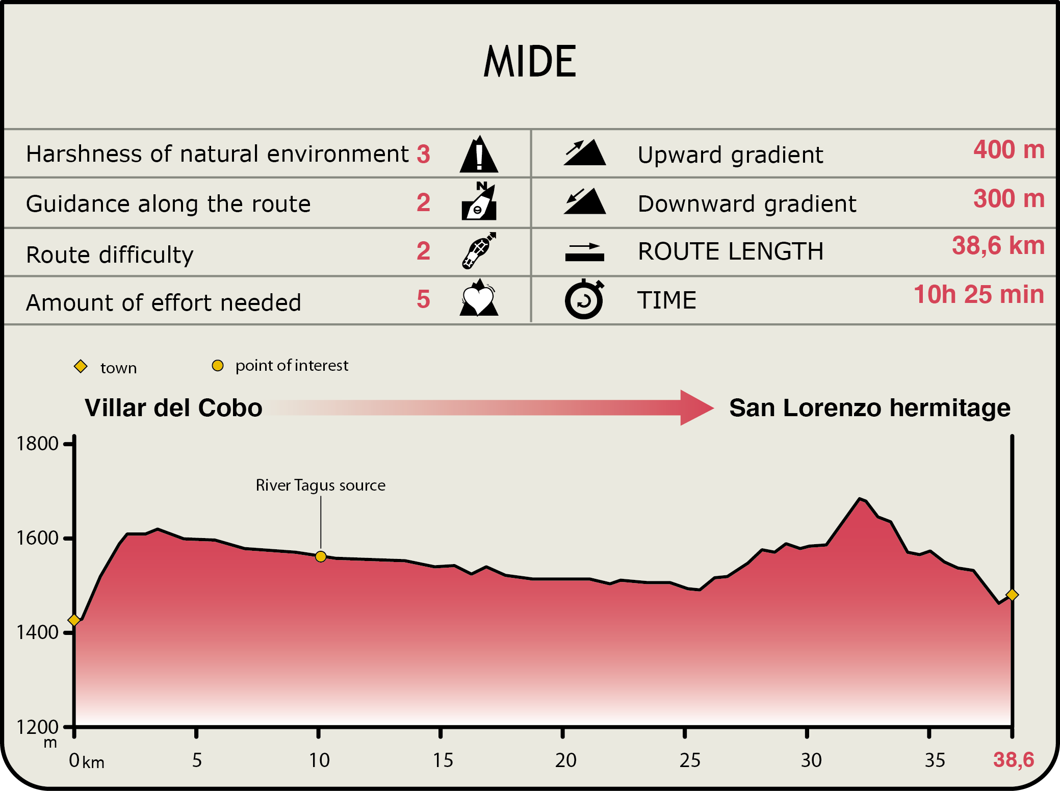 Perfil MIDE de la Etapa Villar de Cobo-Ermita de San Lorenzo