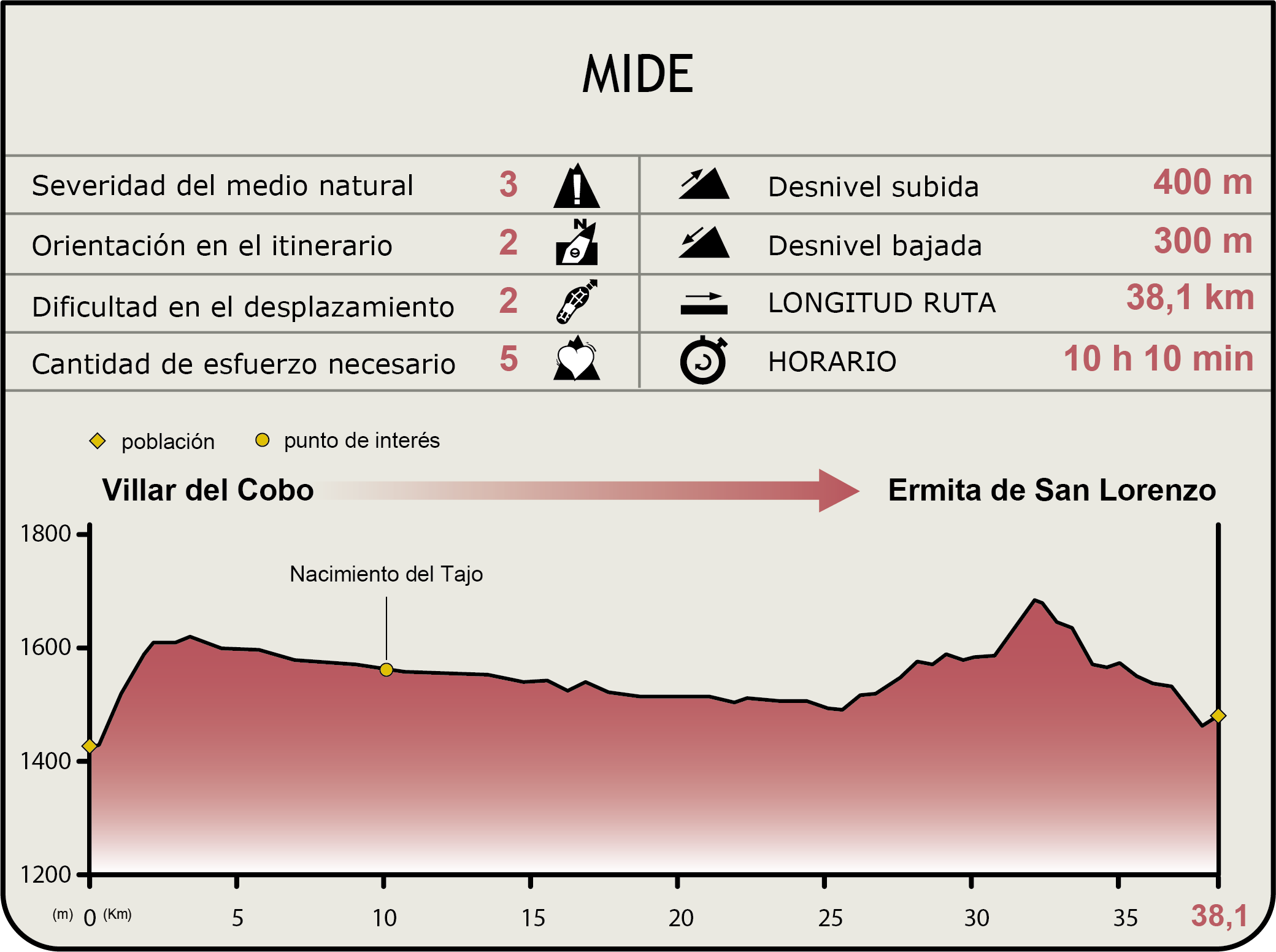 Perfil MIDE de la Etapa Villar de Cobo-Ermita de San Lorenzo