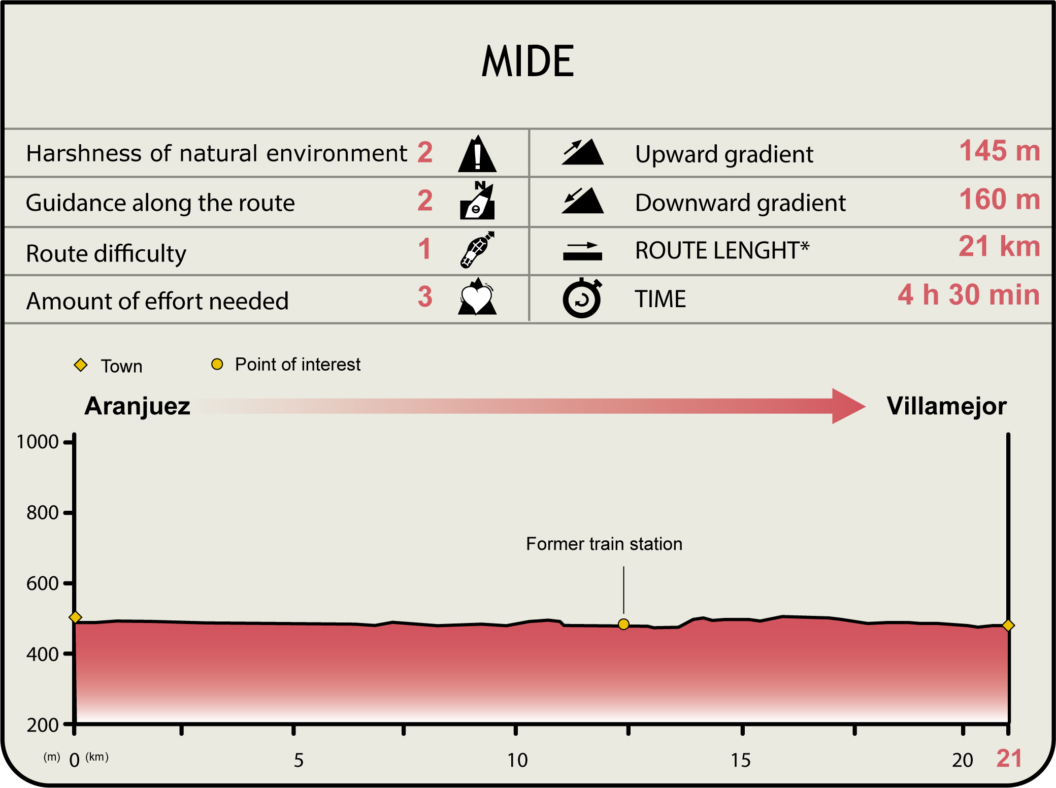 Perfil MIDE de la Etapa Aranjuez-Villamejor