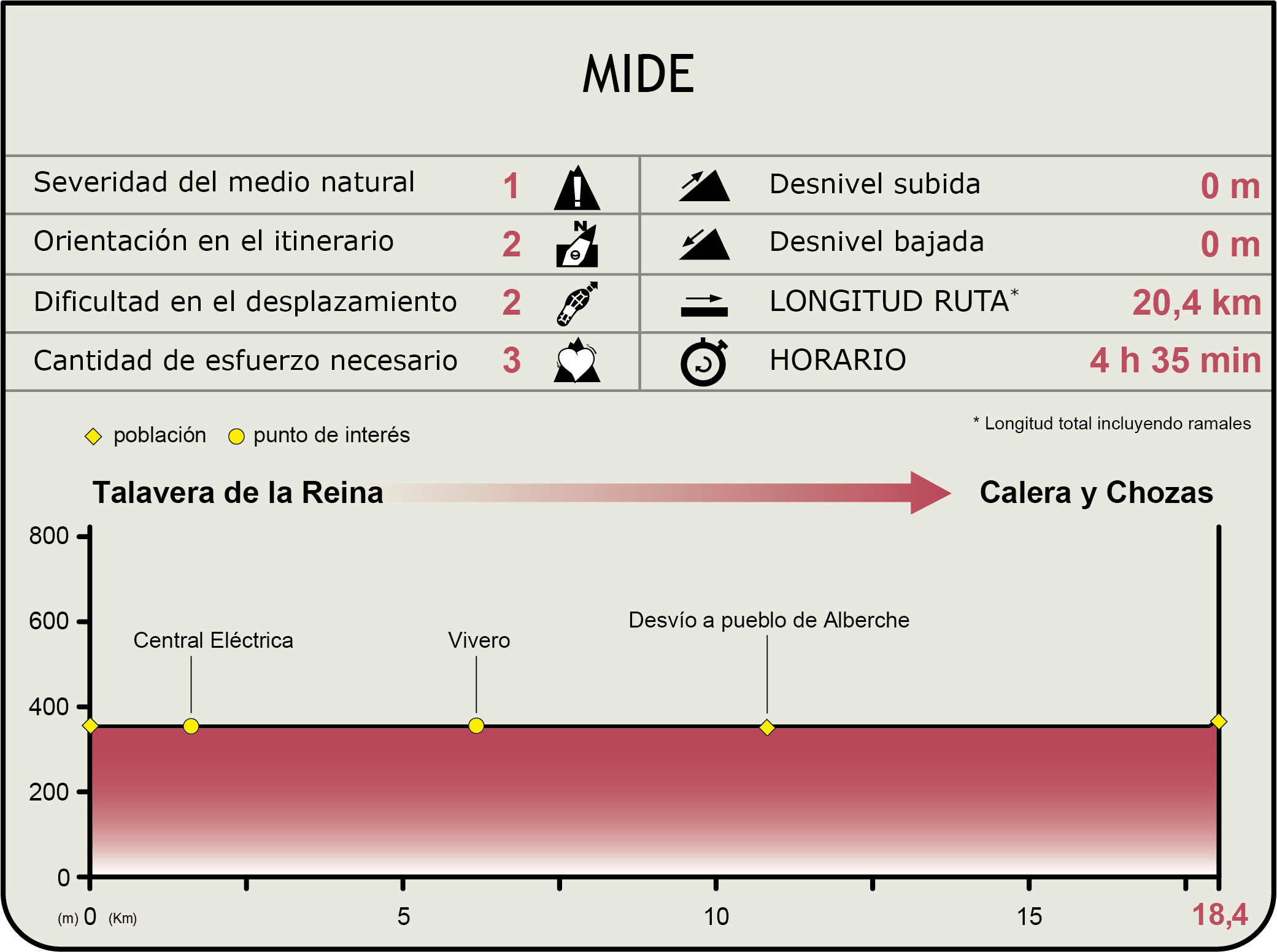 Perfil MIDE de la Etapa Talavera de la Reina-Calera y Chozas